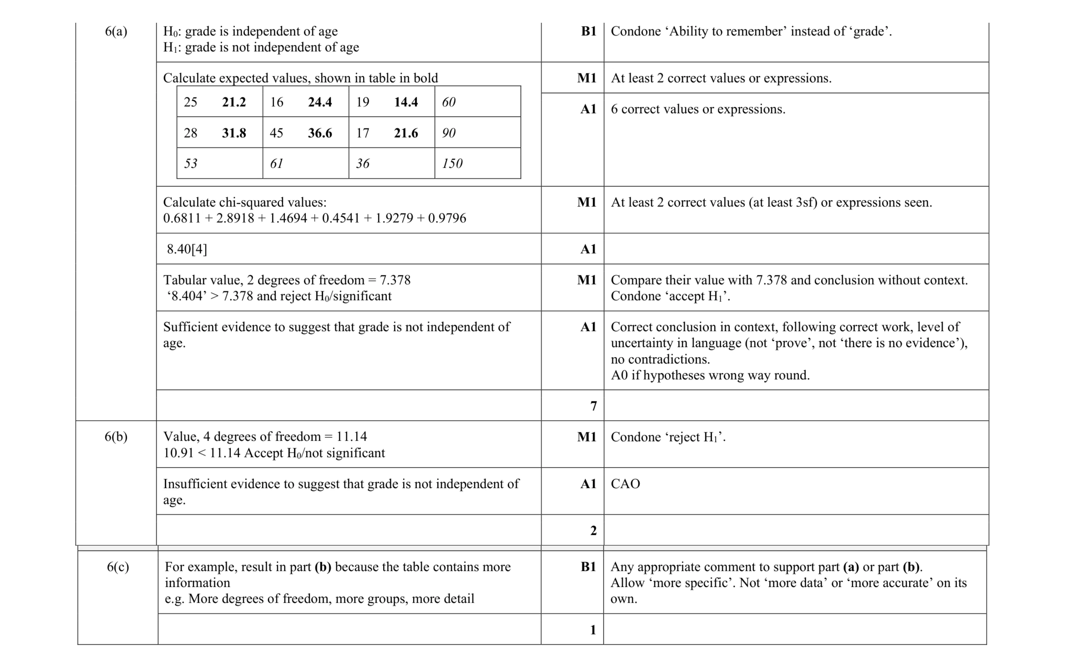 Mark scheme for question 21