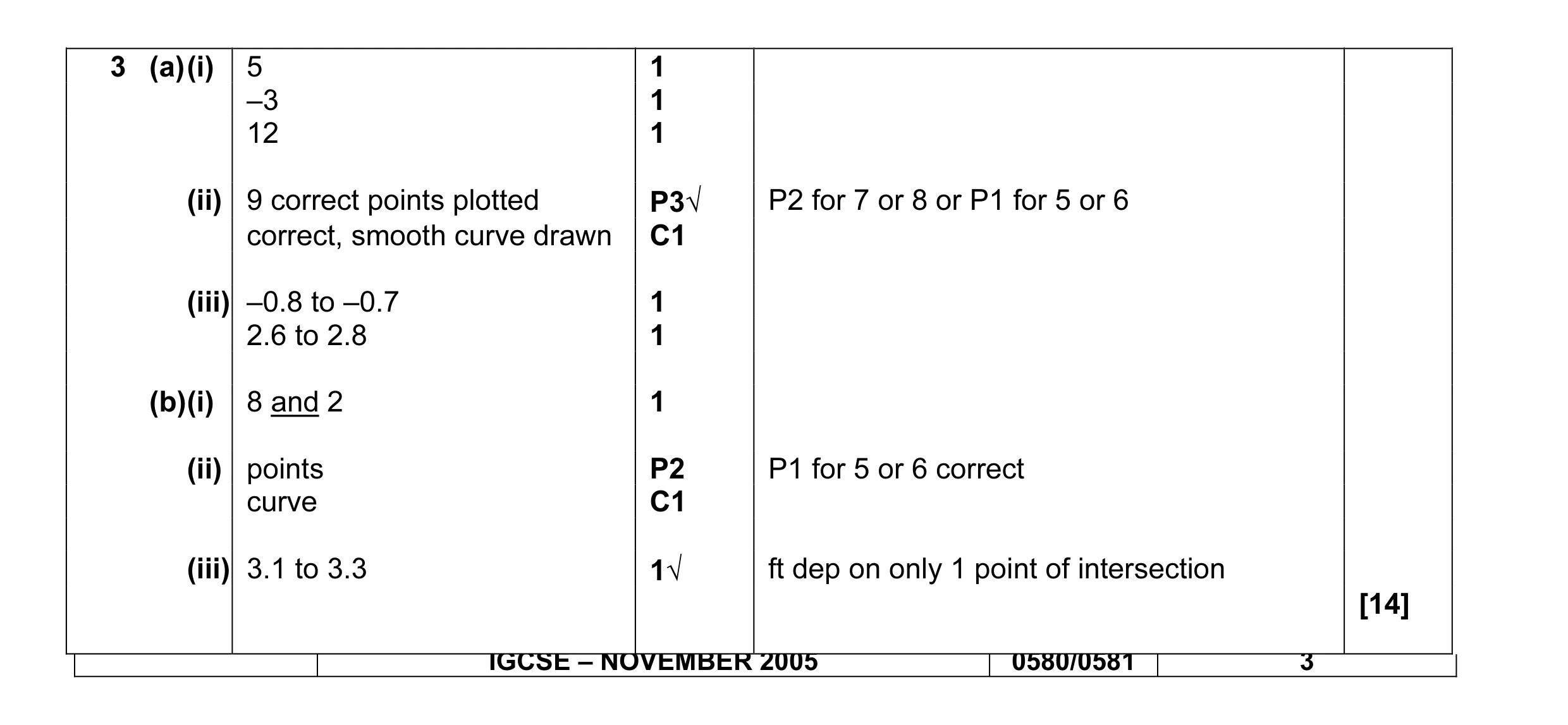 Mark scheme for question 3