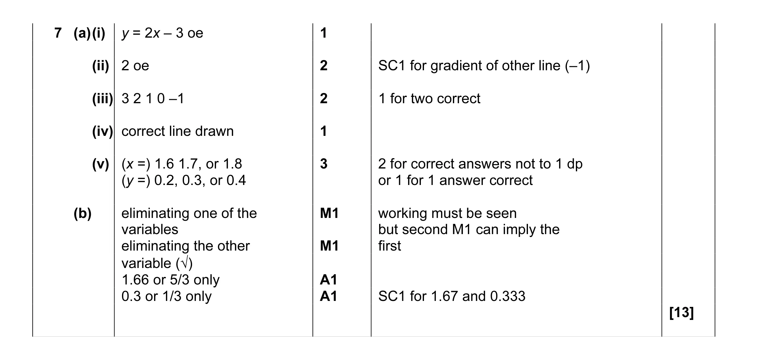 Mark scheme for question 1