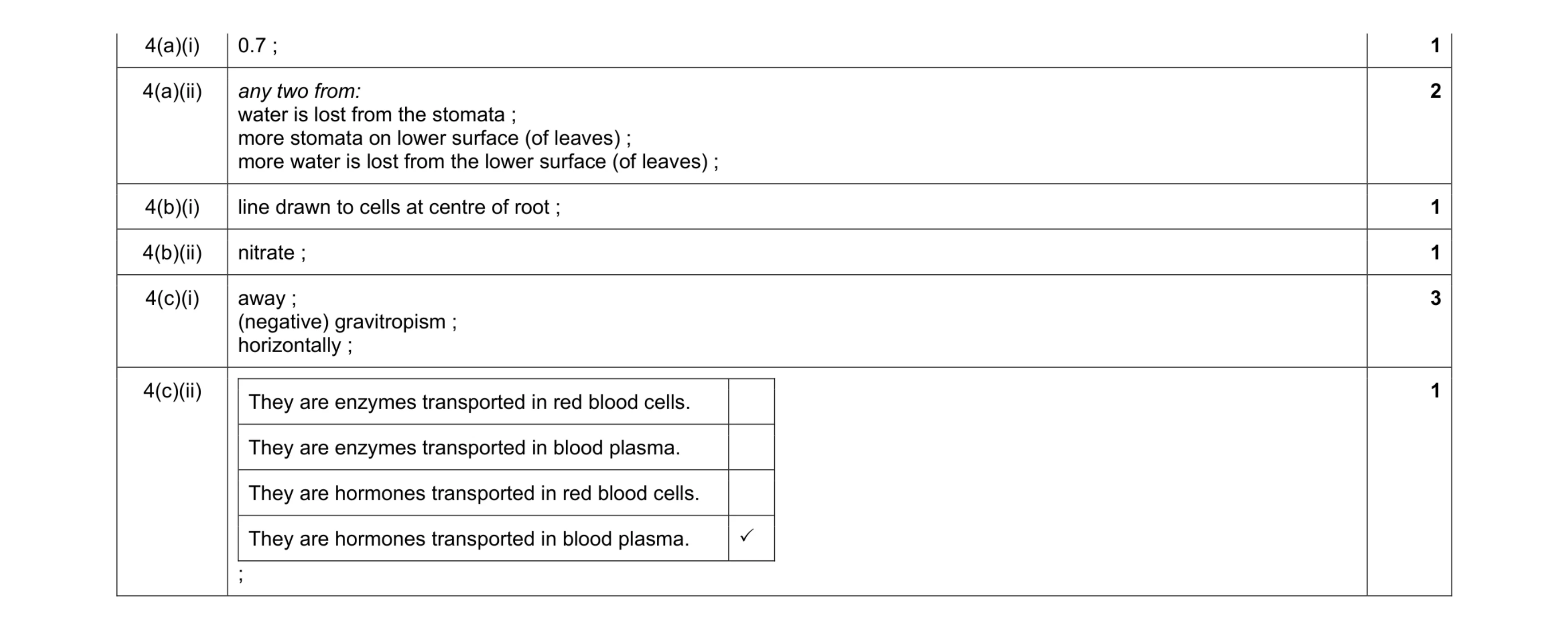 Mark scheme for question 10