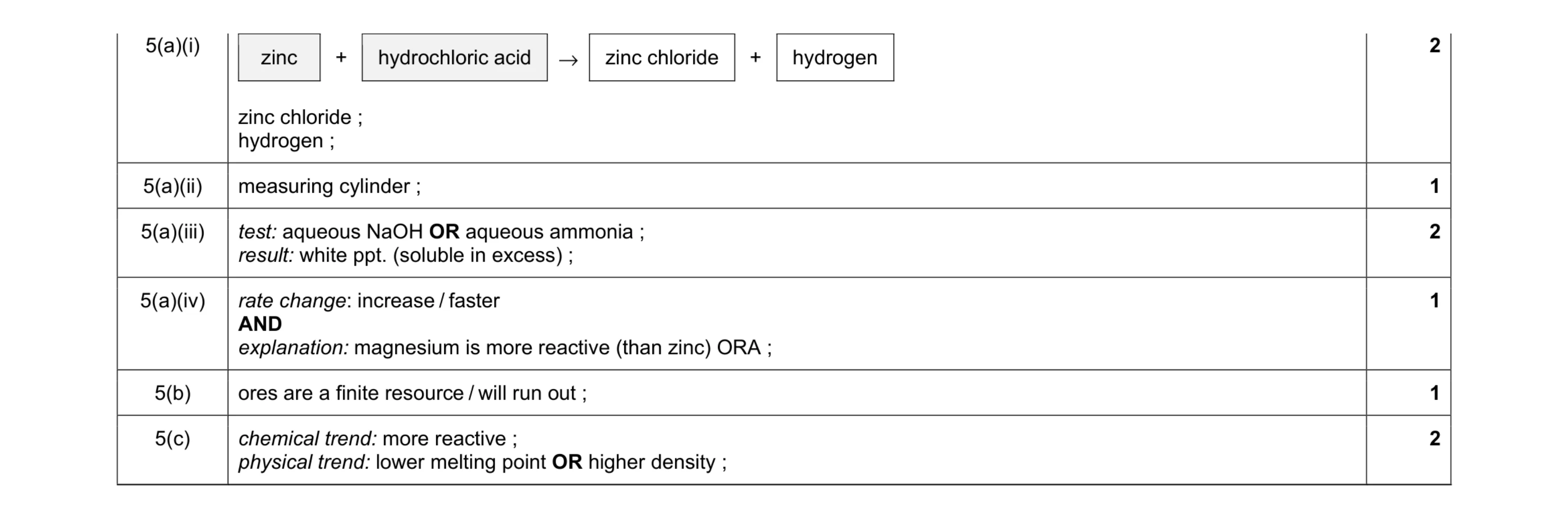 Mark scheme for question 12