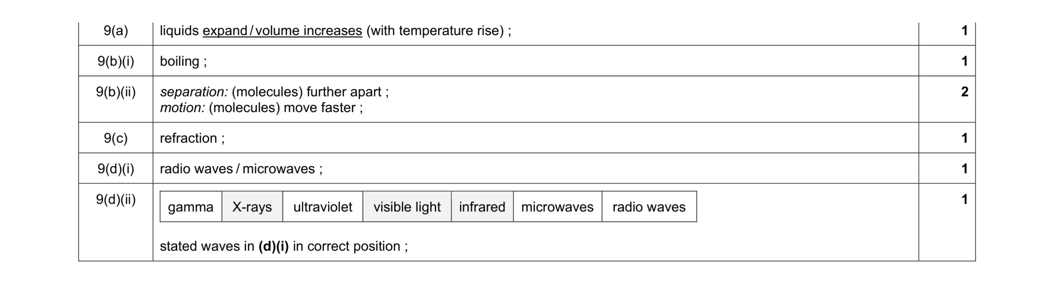 Mark scheme for question 8