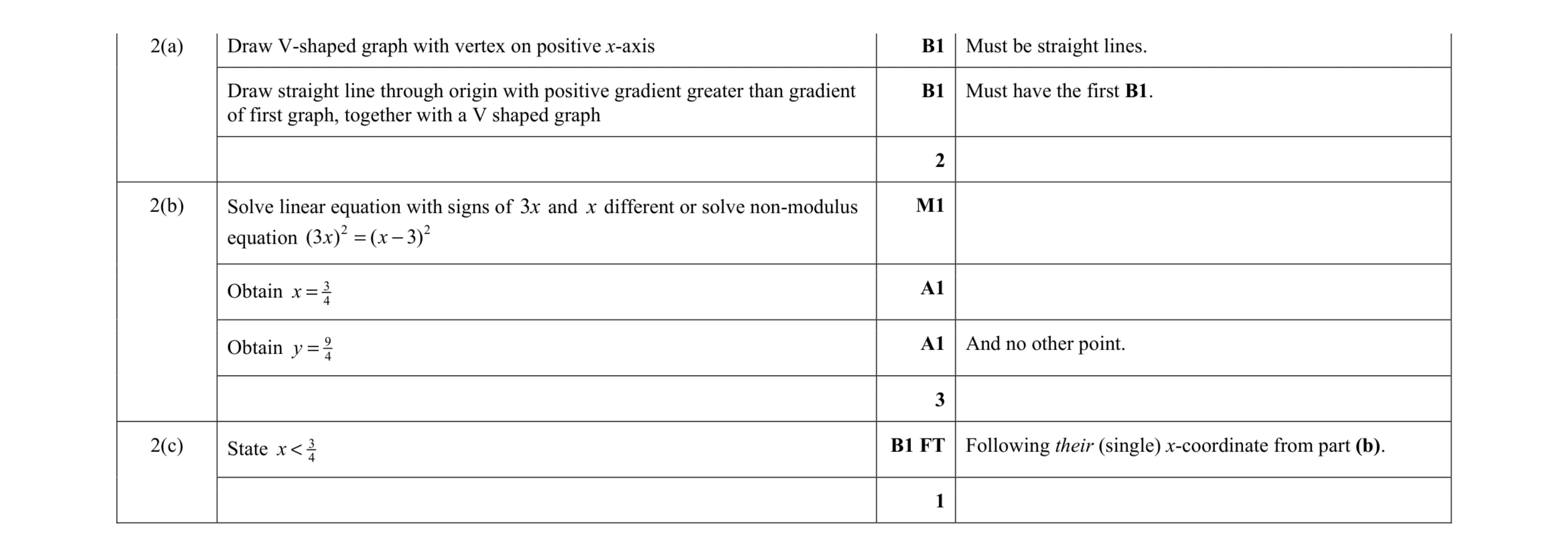 Mark scheme for question 81