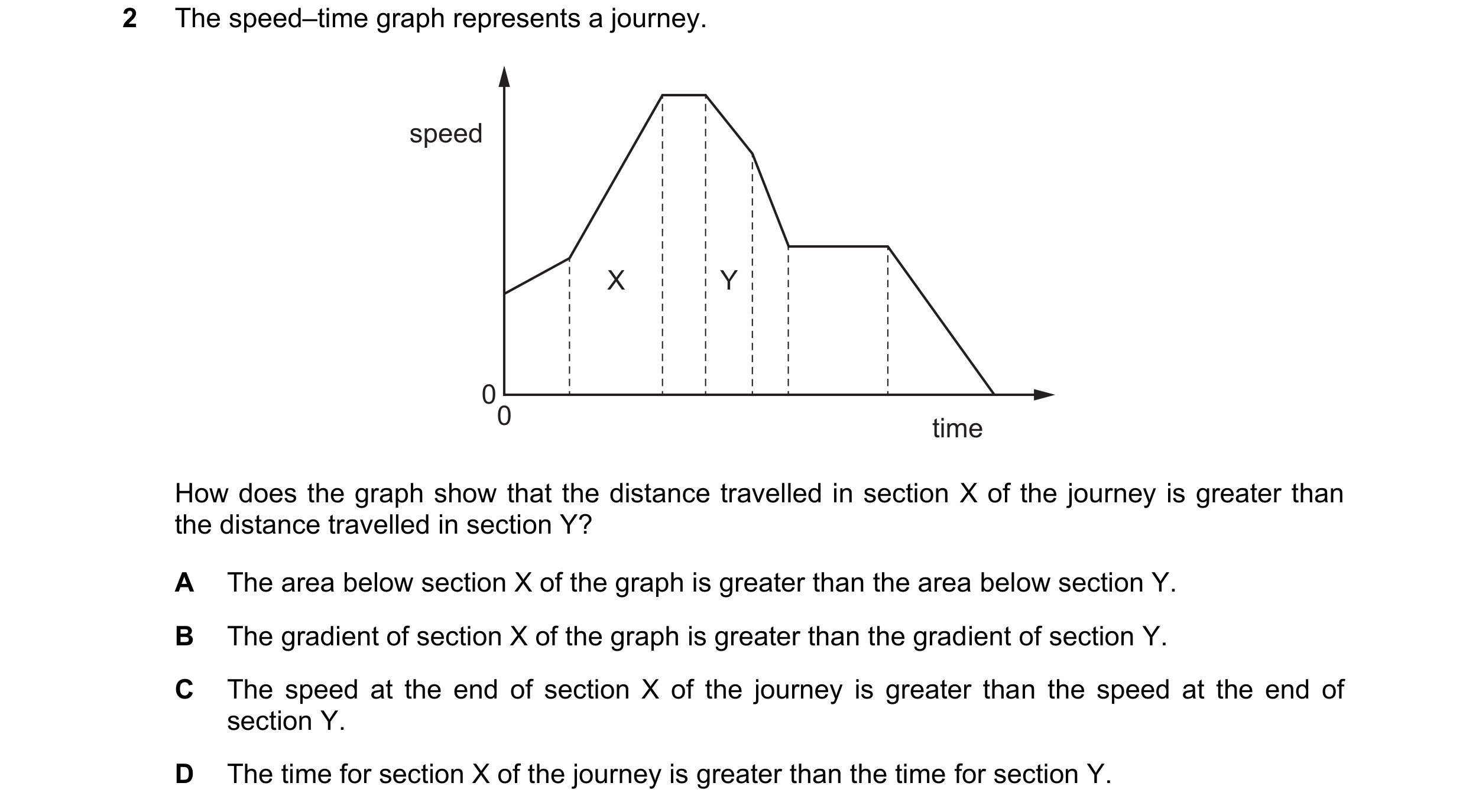 Question 94: The speed–time graph represents a journey. speed X Y 00 time How does the graph show that the distance travelled in section X of the journe…