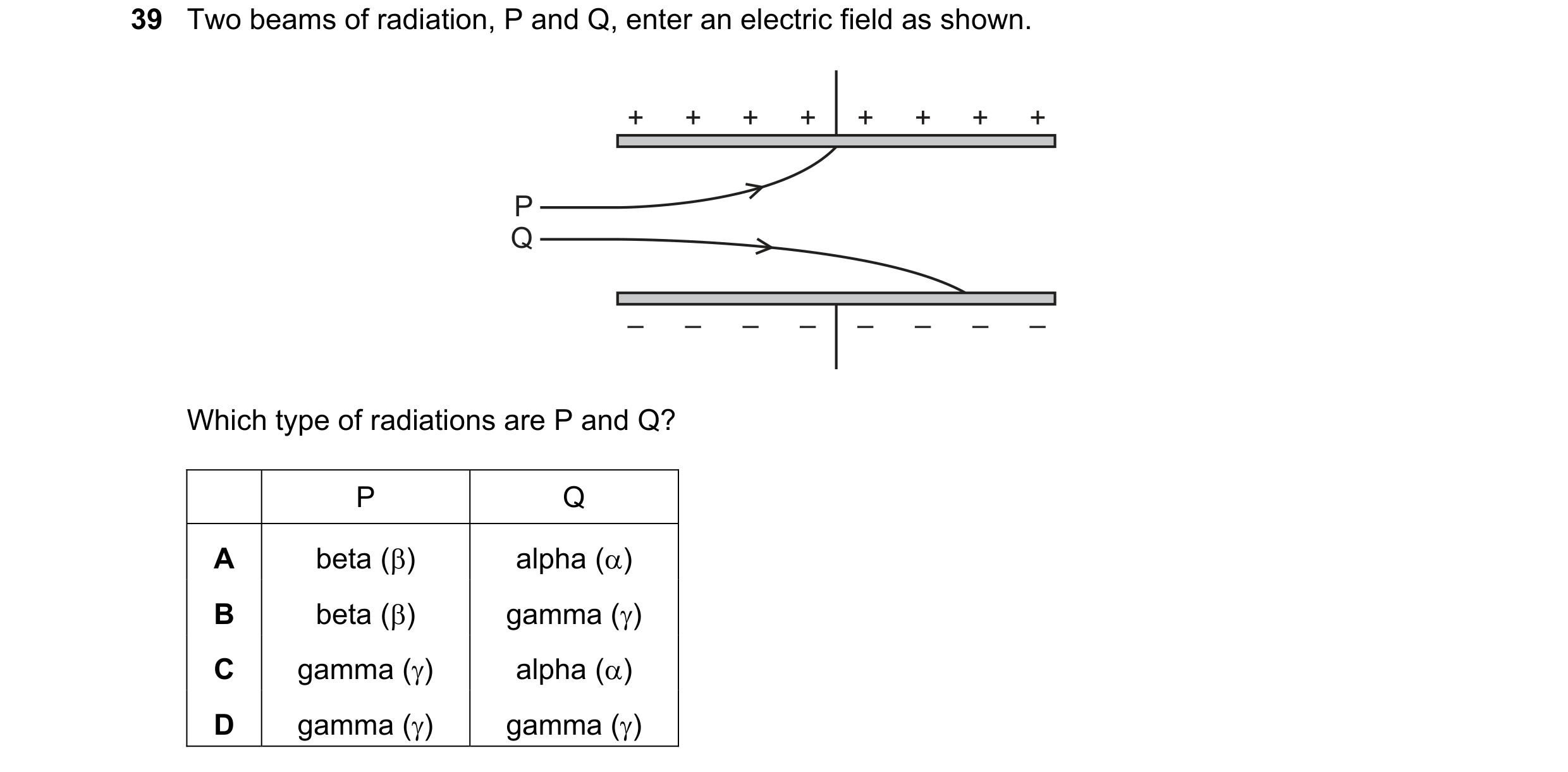 Question 96: Two beams of radiation, P and Q, enter an electric field as shown. + + + + + + + + P Q – – – – – – – – Which type of radiations are P and Q…