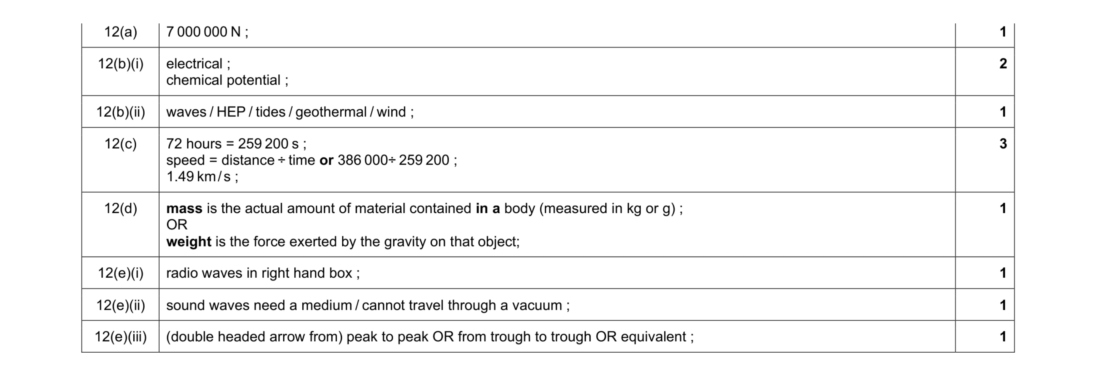 Mark scheme for question 20