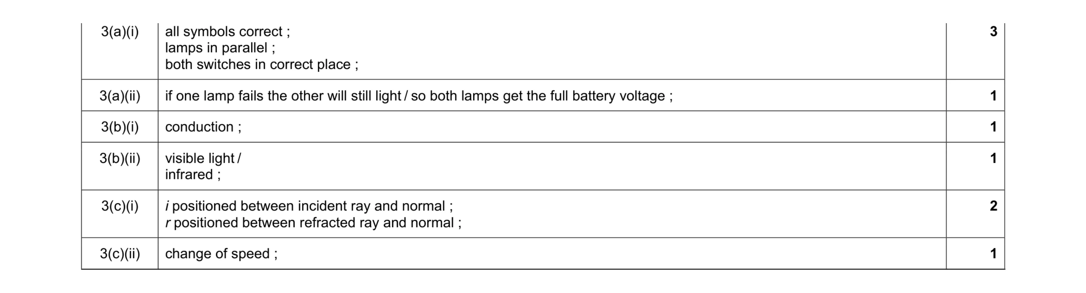 Mark scheme for question 22