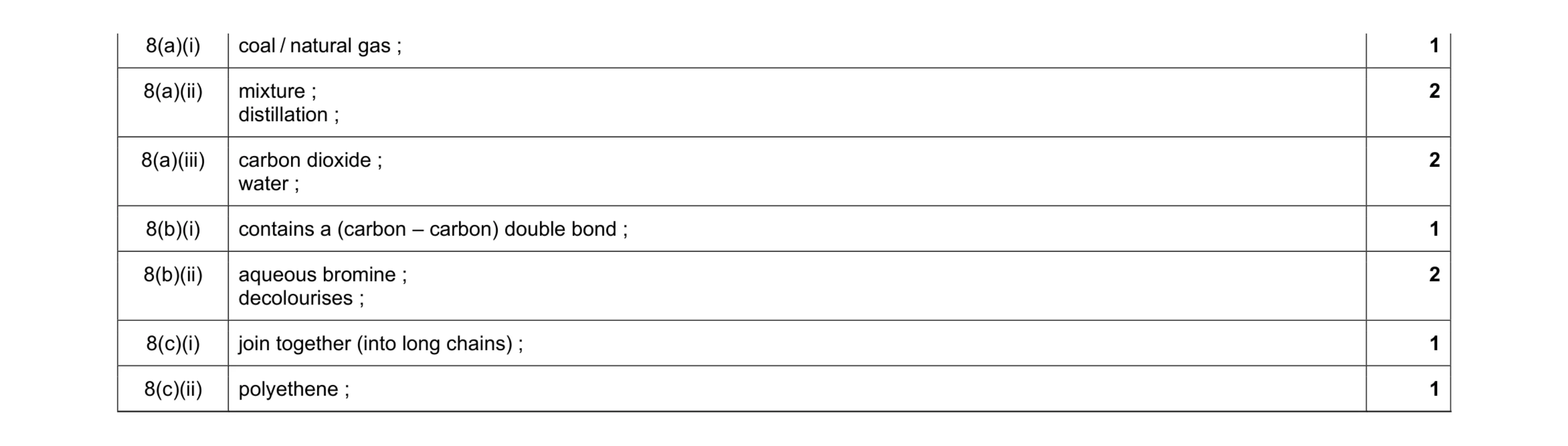 Mark scheme for question 22