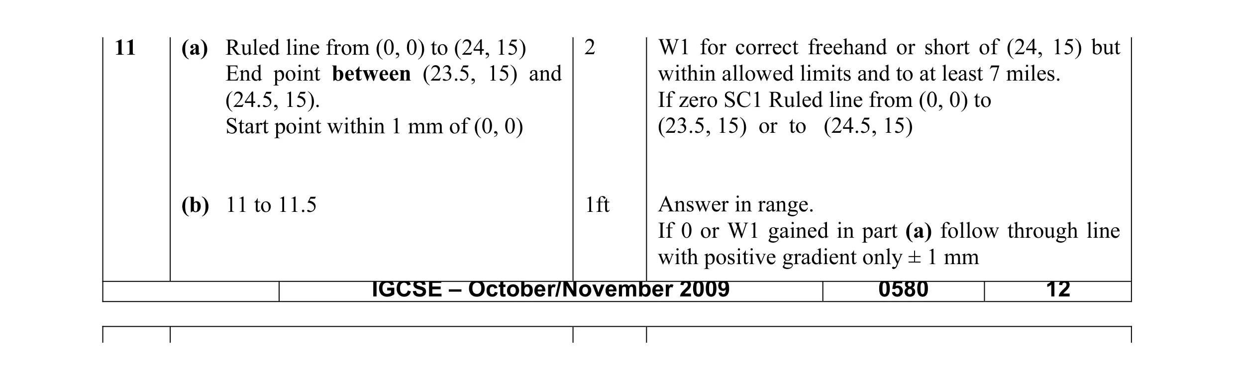 Mark scheme for question 16