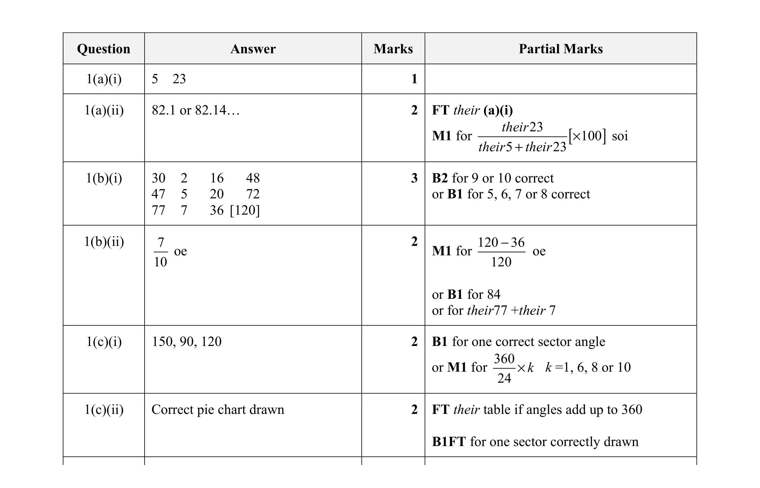 Mark scheme for question 28