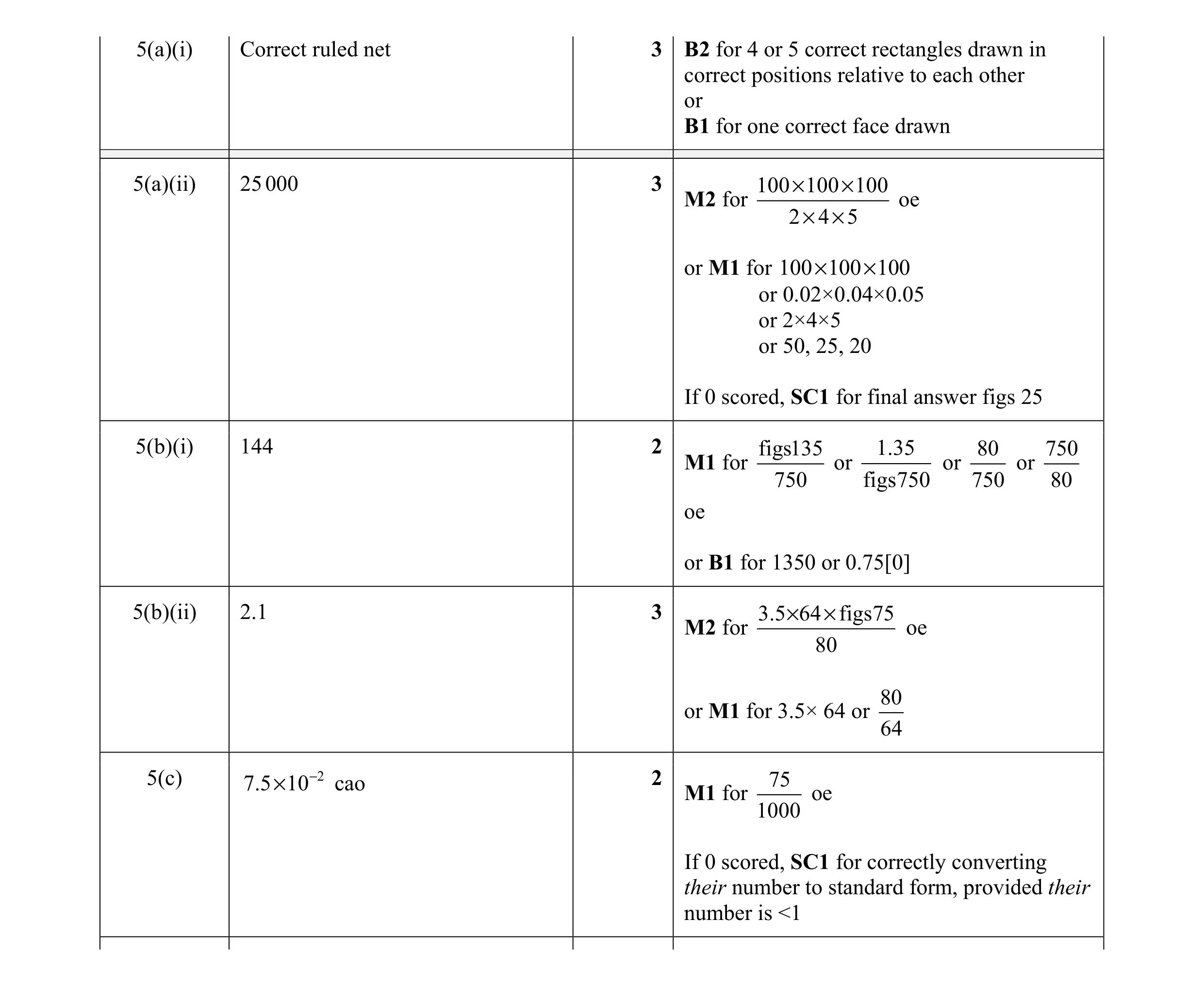 Mark scheme for question 32