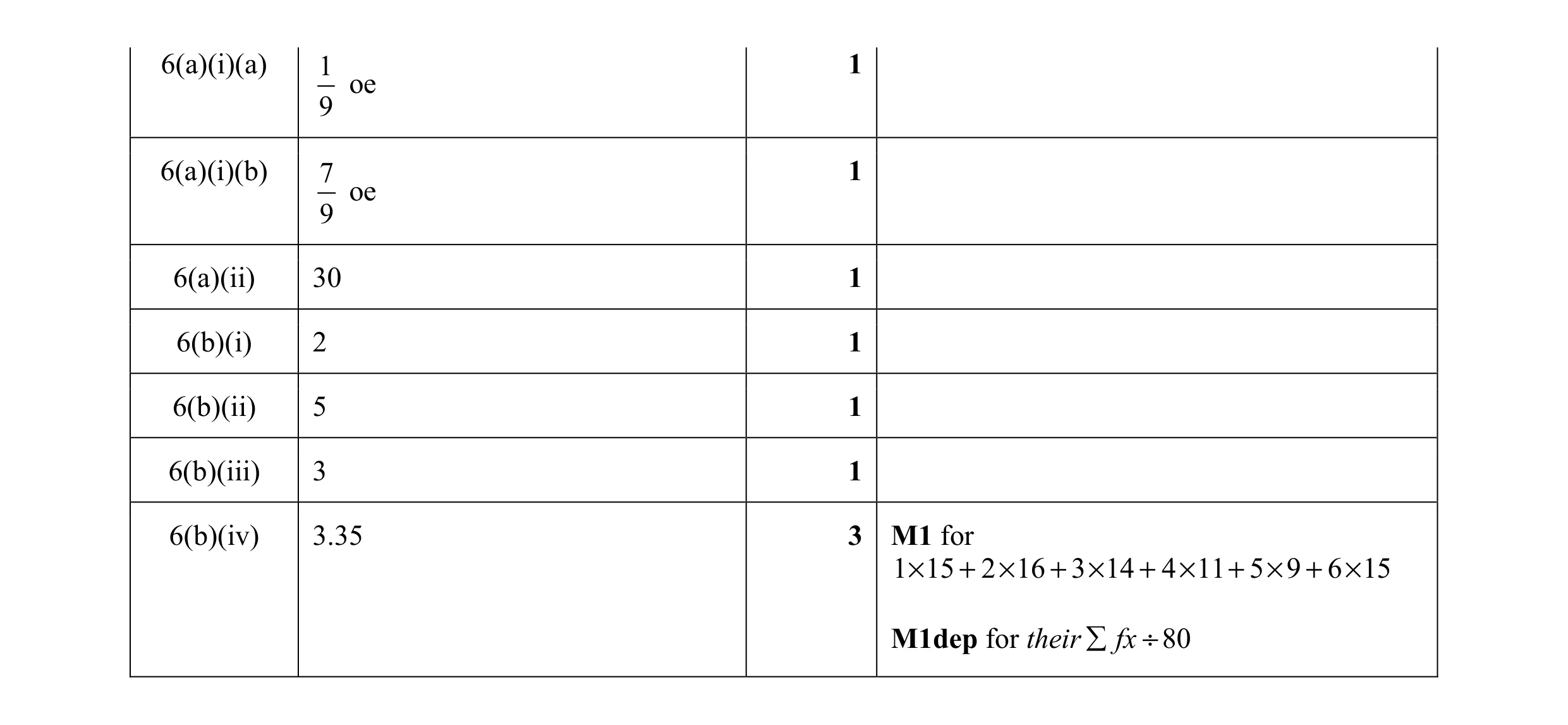 Mark scheme for question 33