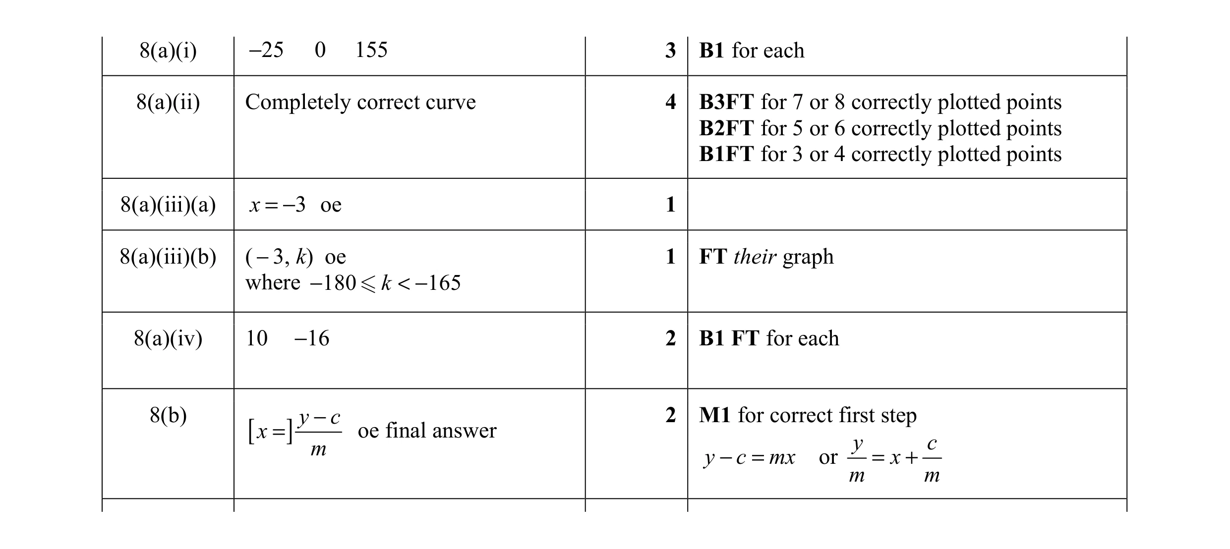 Mark scheme for question 71
