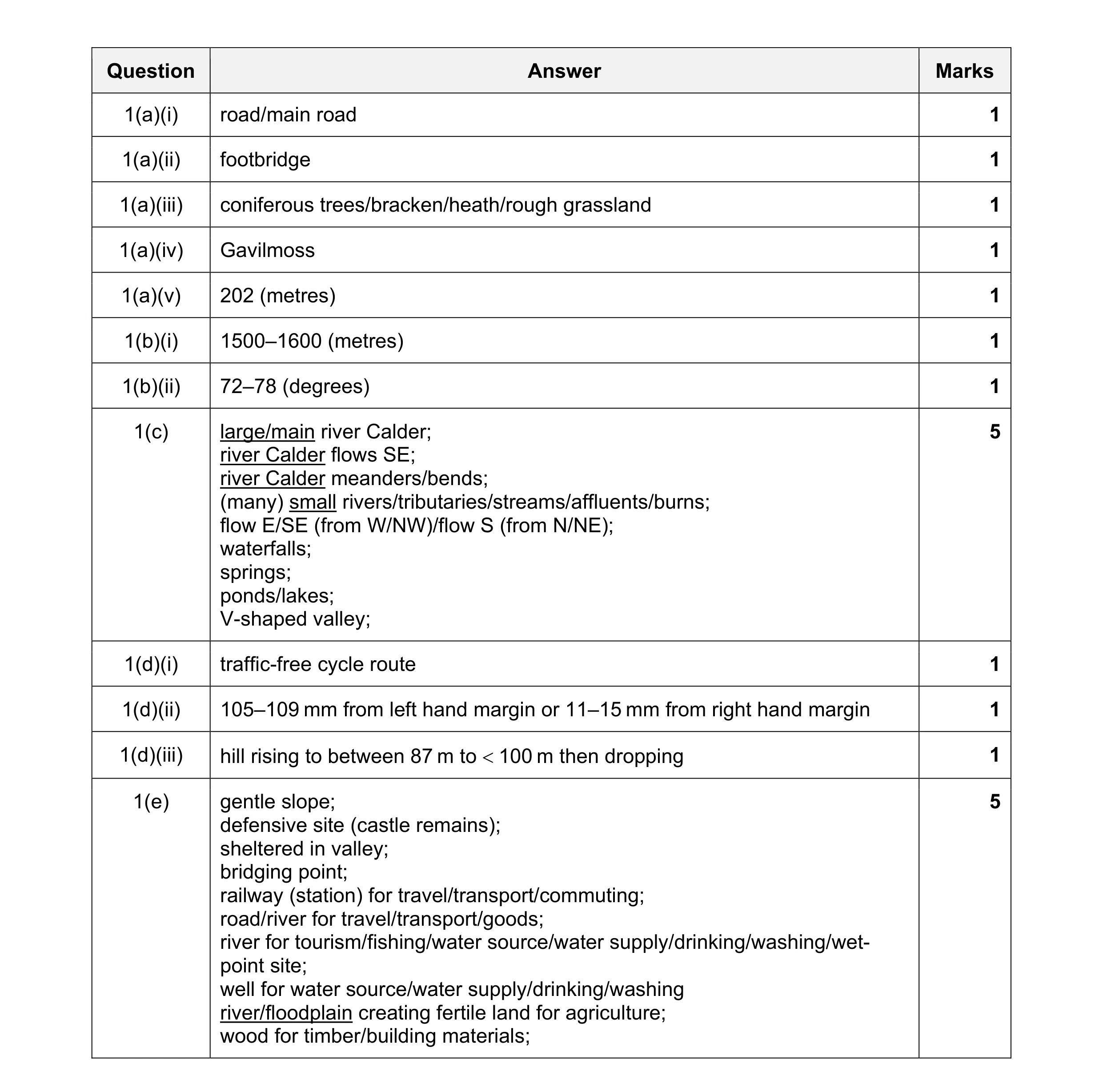 Mark scheme for question 39