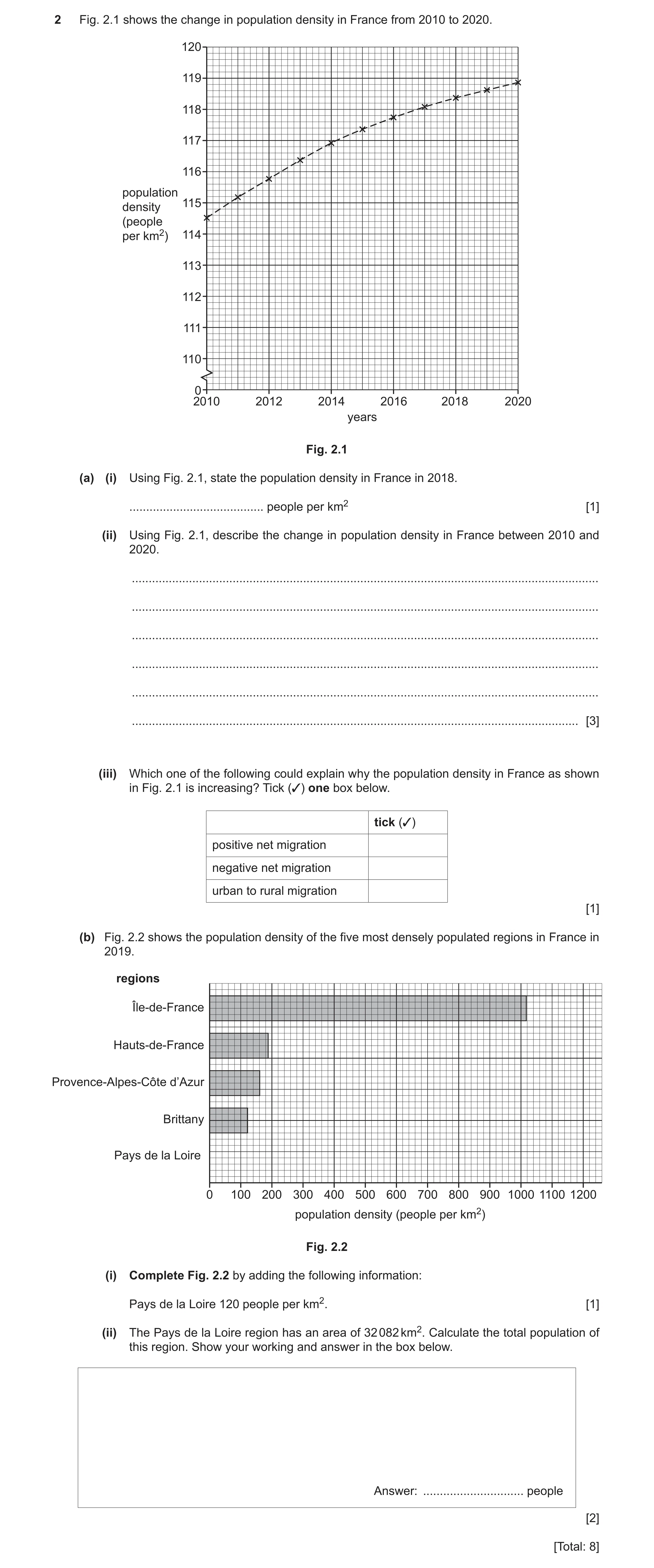 Question 21: Fig. 2.1 shows the change in population density in France from 2010 to 2020. 120 119 118 117 116 population 115 density (people per km2) 11…
