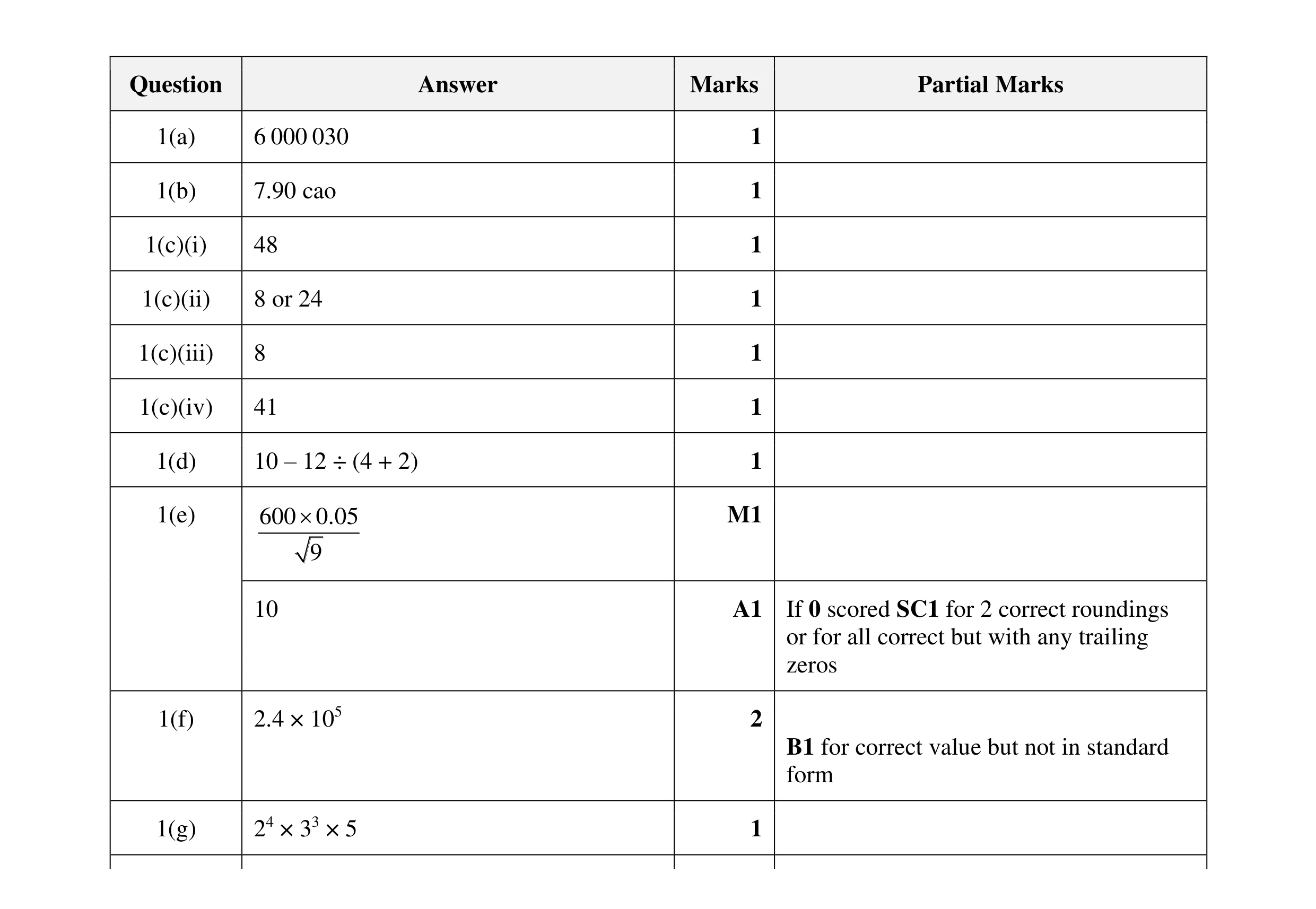Mark scheme for question 91