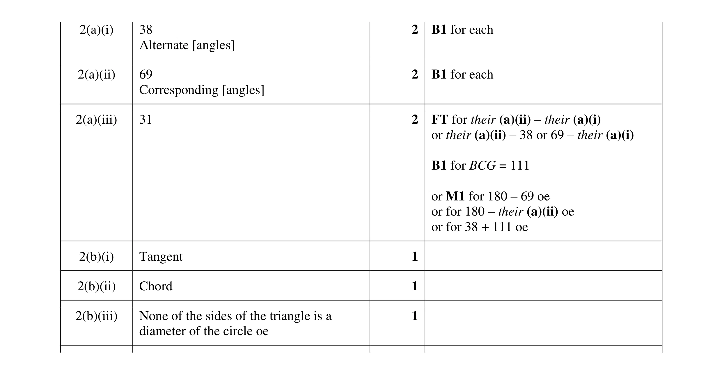 Mark scheme for question 98