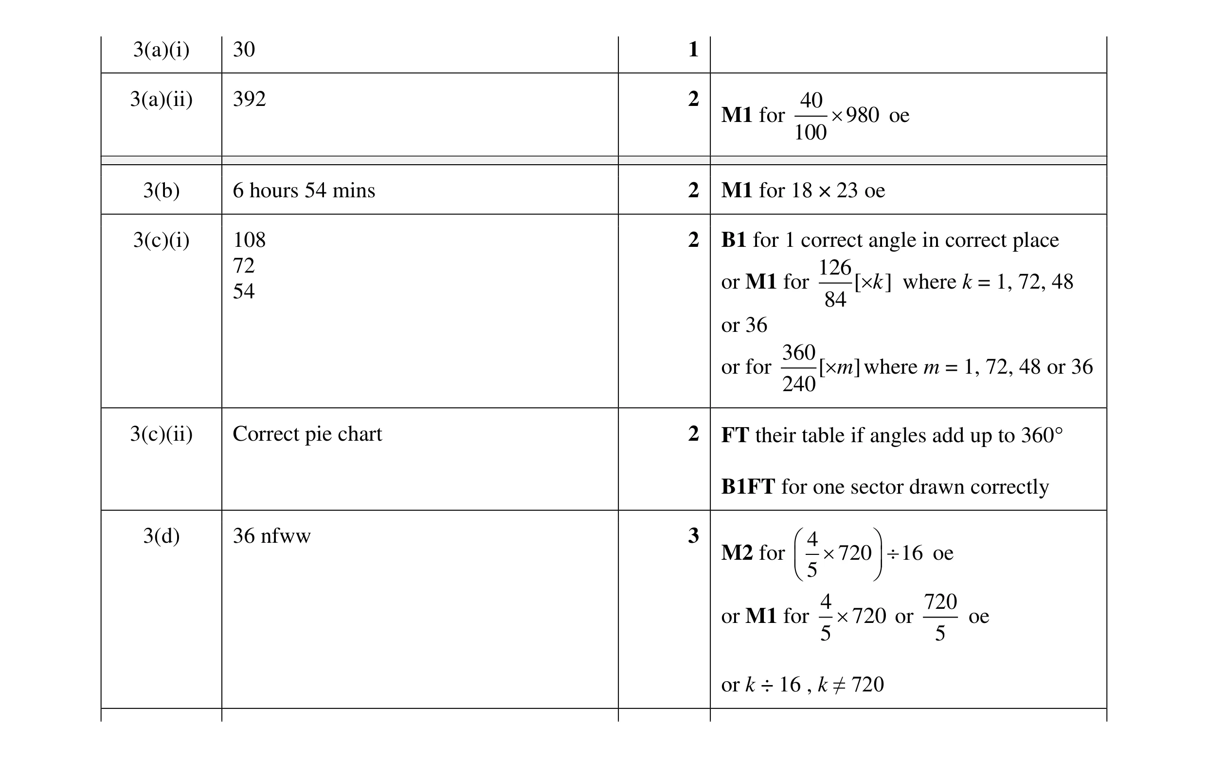 Mark scheme for question 17