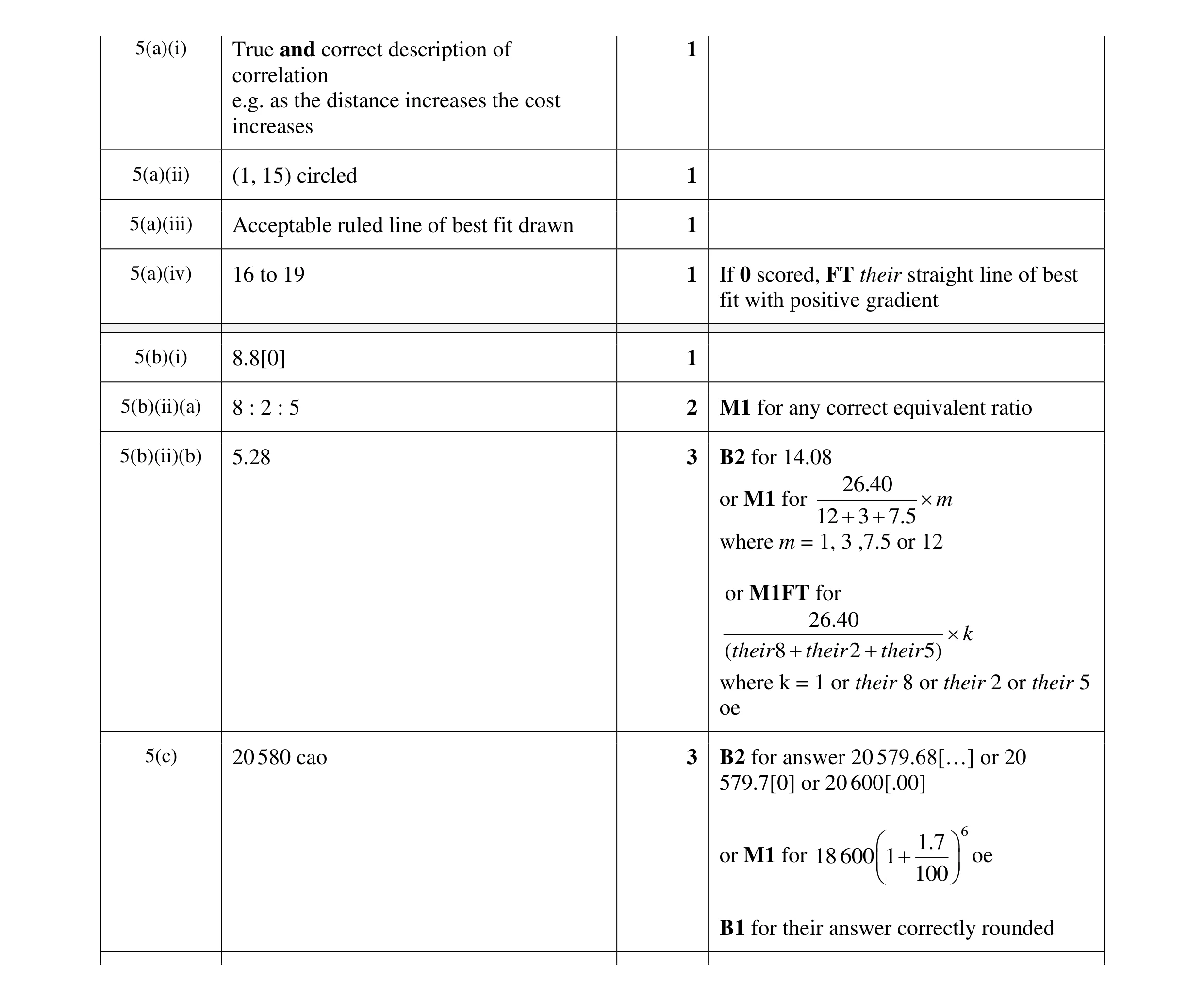 Mark scheme for question 26