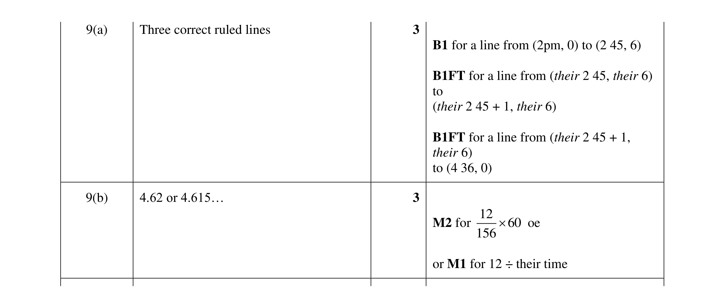 Mark scheme for question 82