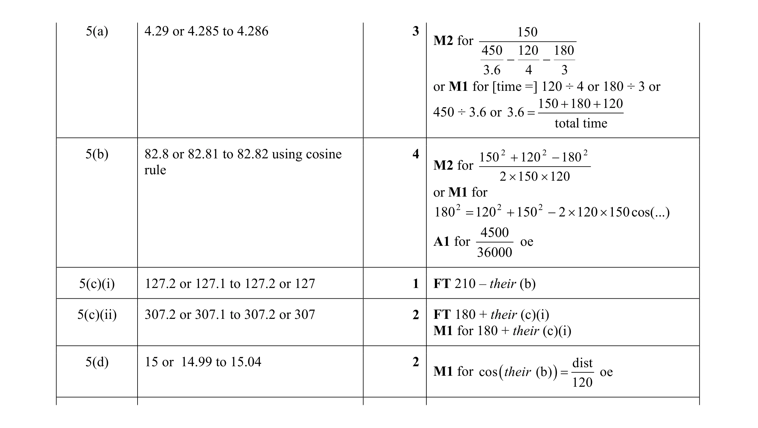 Mark scheme for question 2