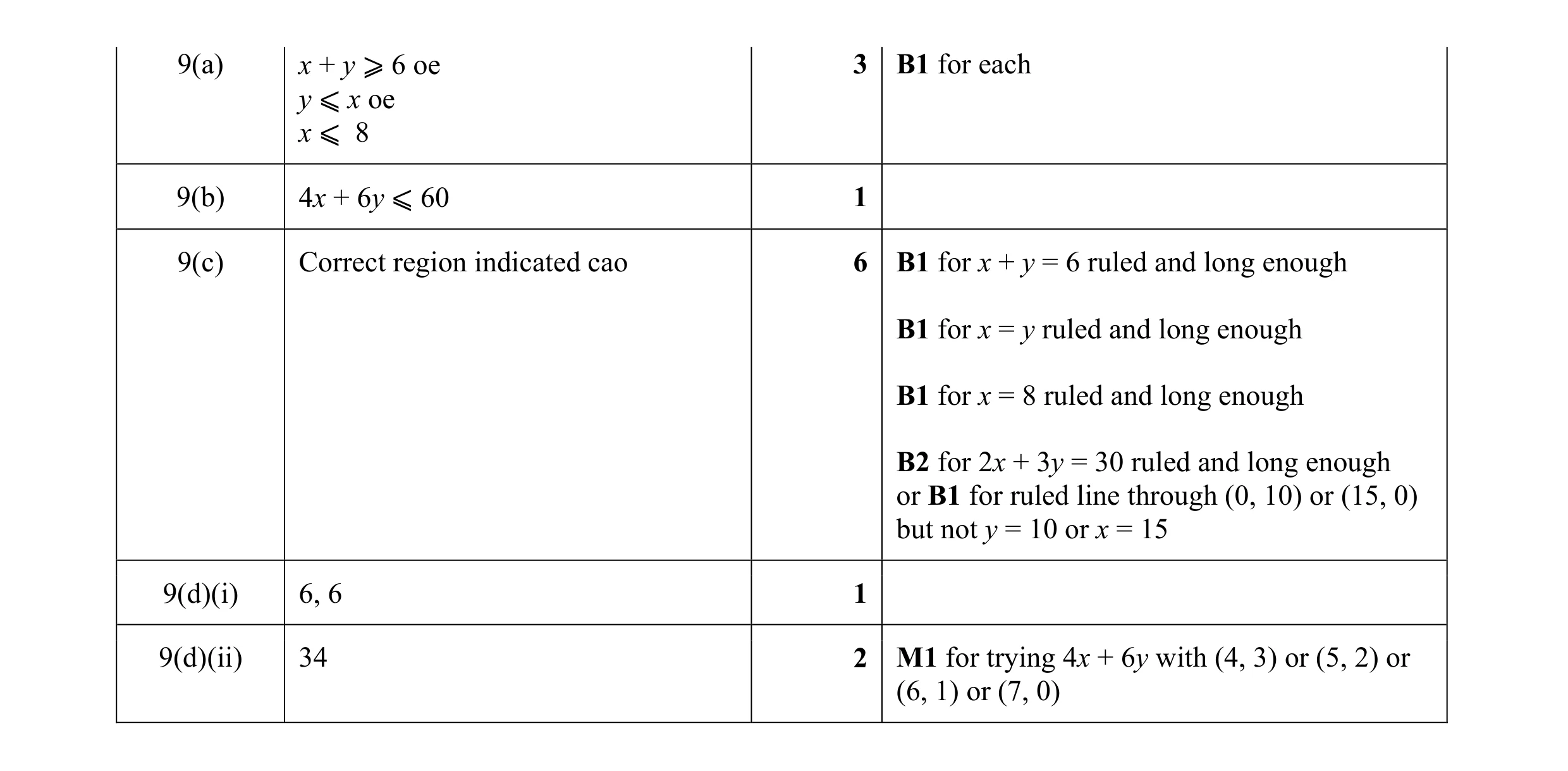 Mark scheme for question 5