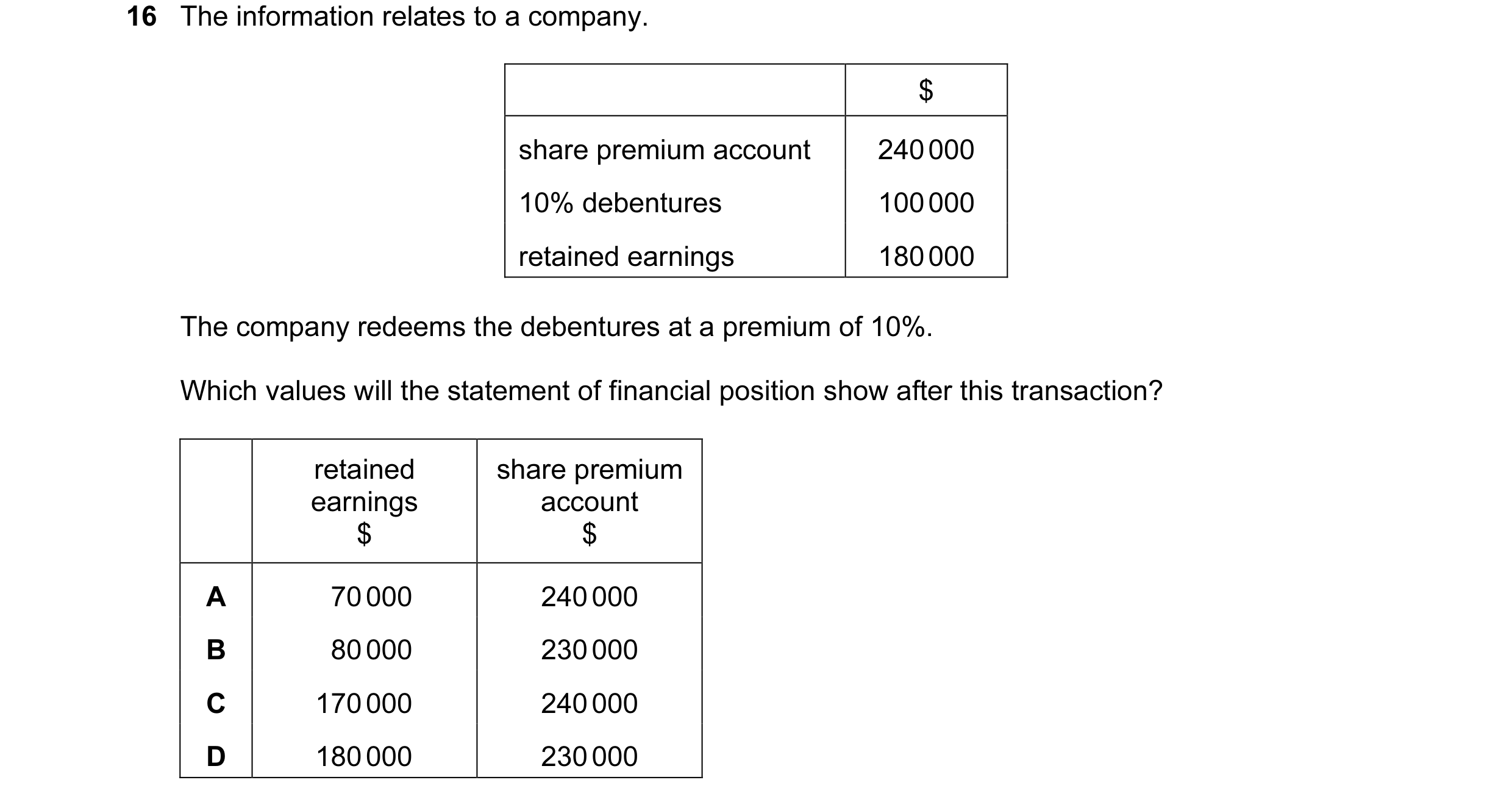 Question 166: The information relates to a company. $ share premium account 240 000 10% debentures 100 000 retained earnings 180 000 The company redeems …