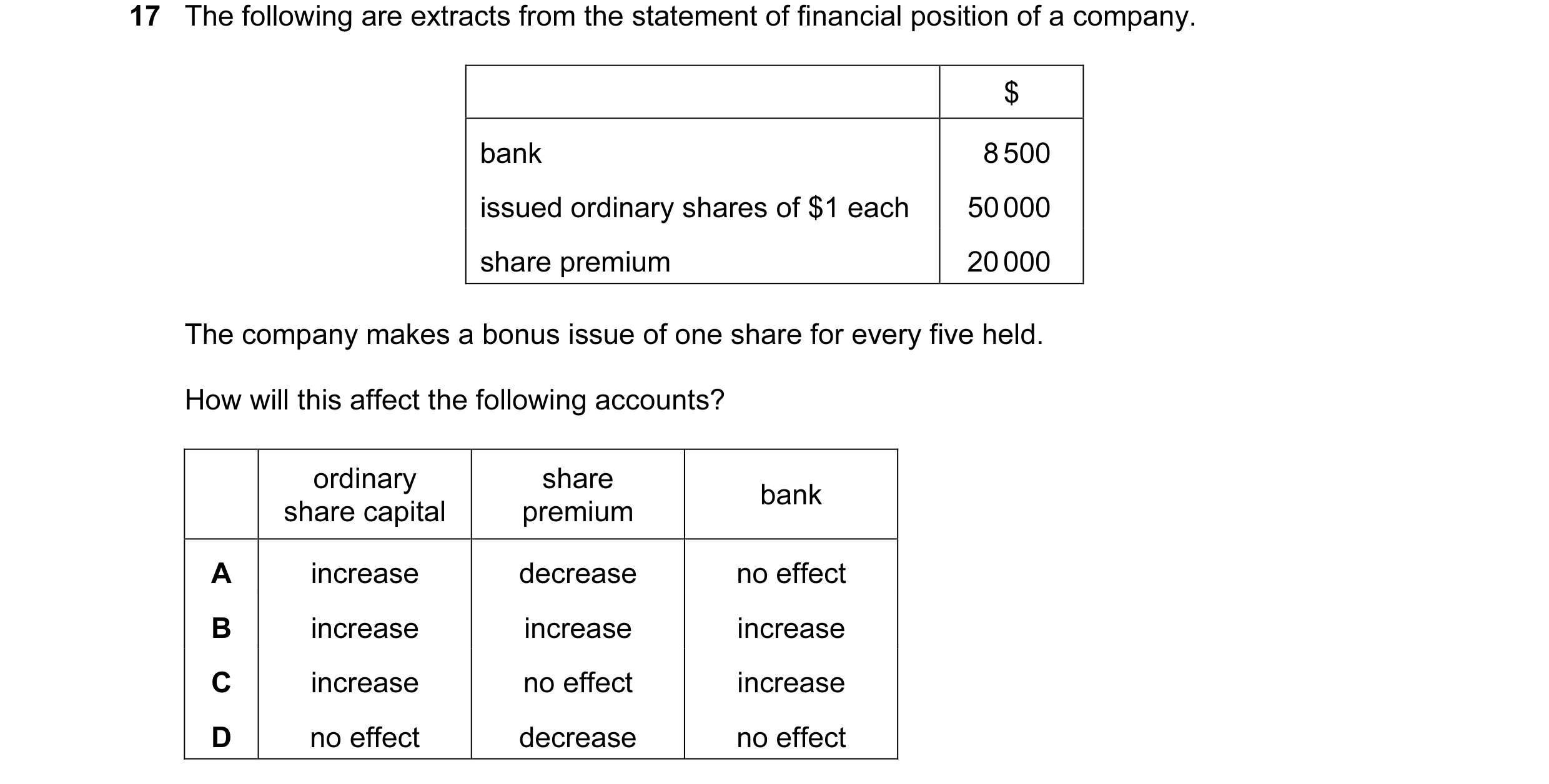 Question 167: The following are extracts from the statement of financial position of a company. $ bank 8 500 issued ordinary shares of $1 each 50 000 sha…