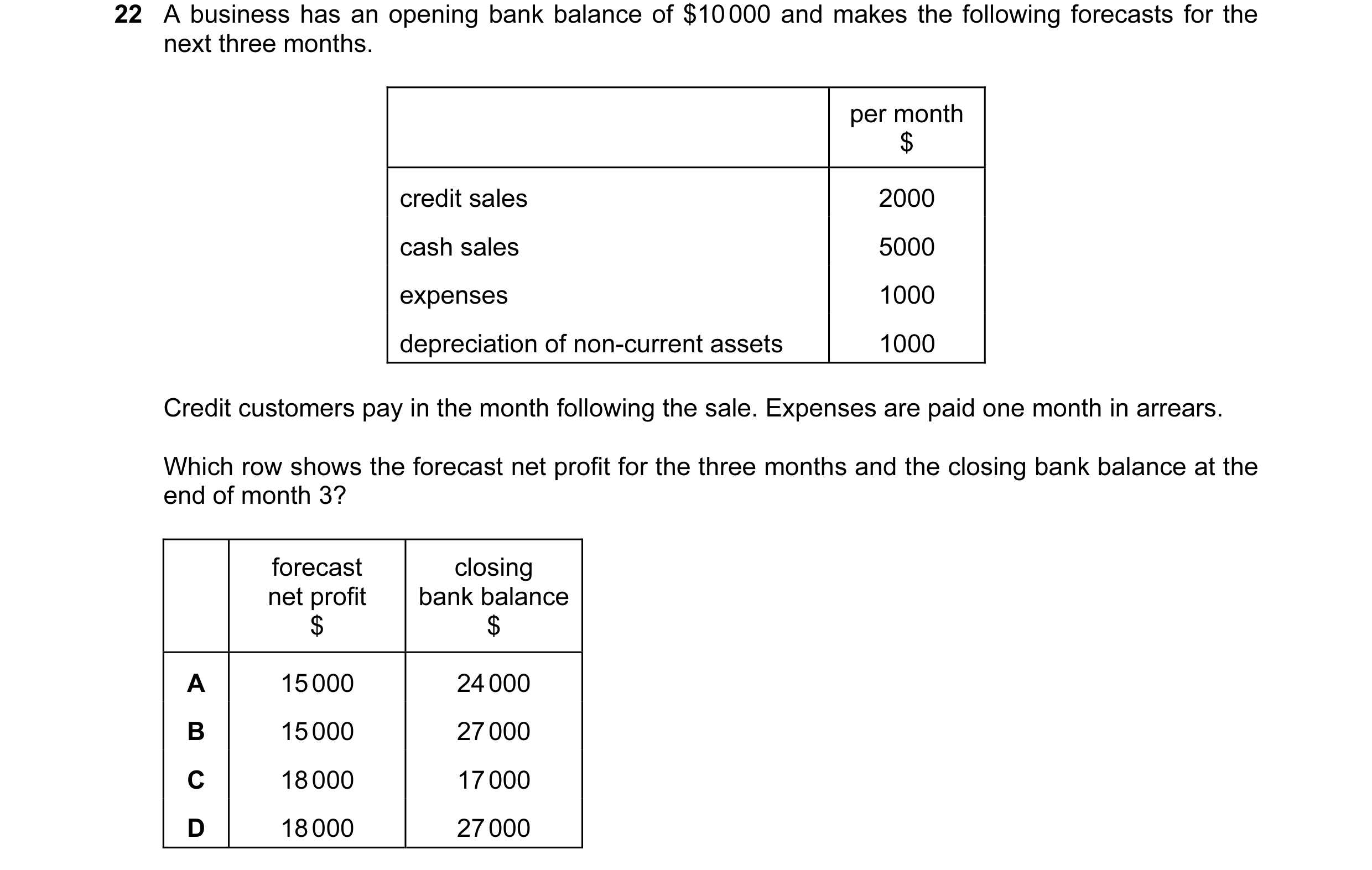Question 52: A business has an opening bank balance of $10 000 and makes the following forecasts for the next three months. per month $ credit sales 200…