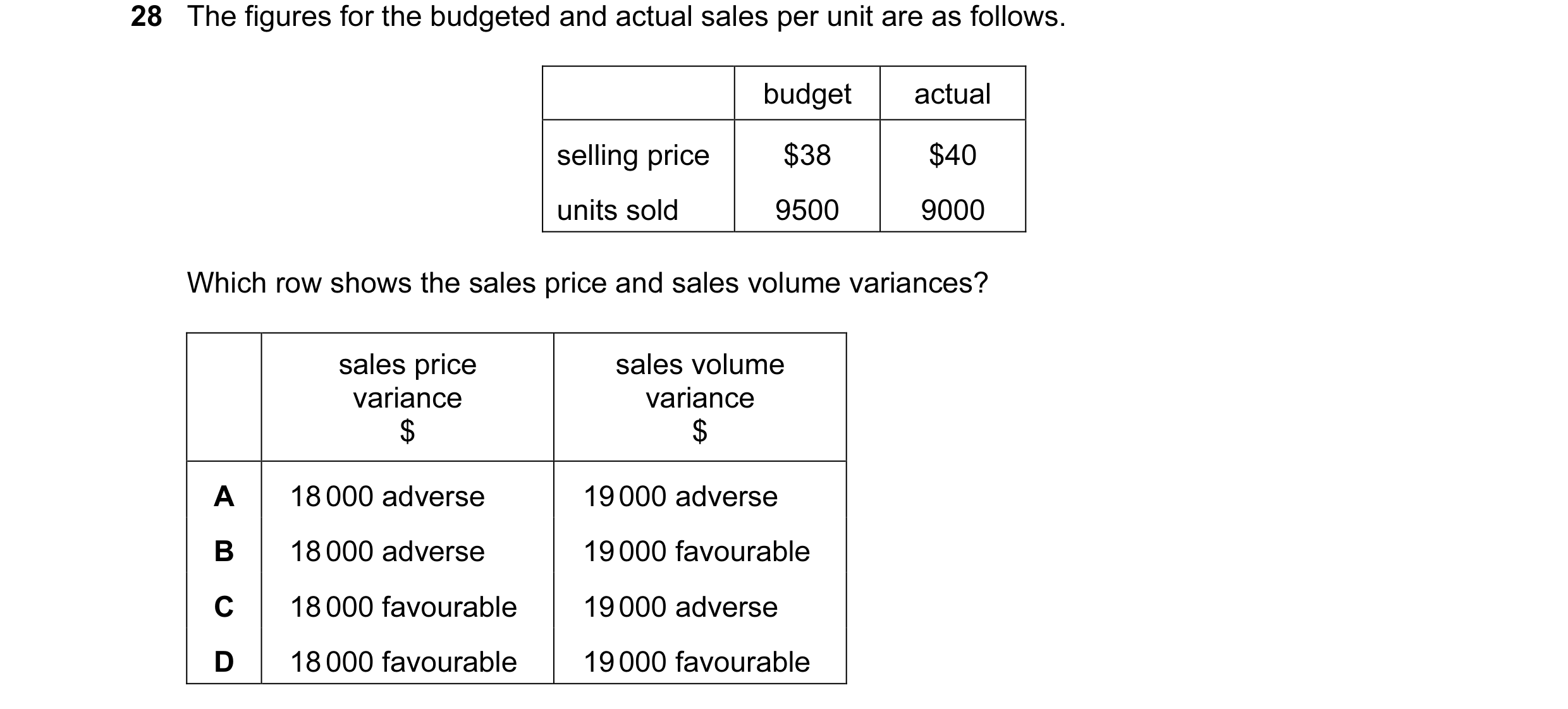 Question 88: The figures for the budgeted and actual sales per unit are as follows. budget actual selling price $38 $40 units sold 9500 9000 Which row s…