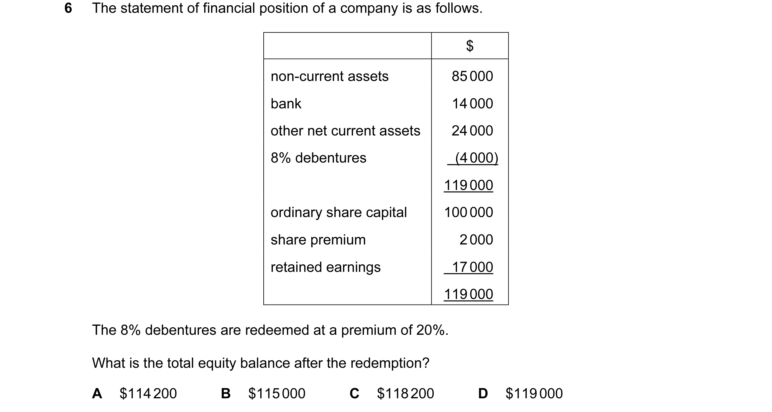 Question 162: The statement of financial position of a company is as follows. $ non-current assets 85 000 bank 14 000 other net current assets 24 000 8% …