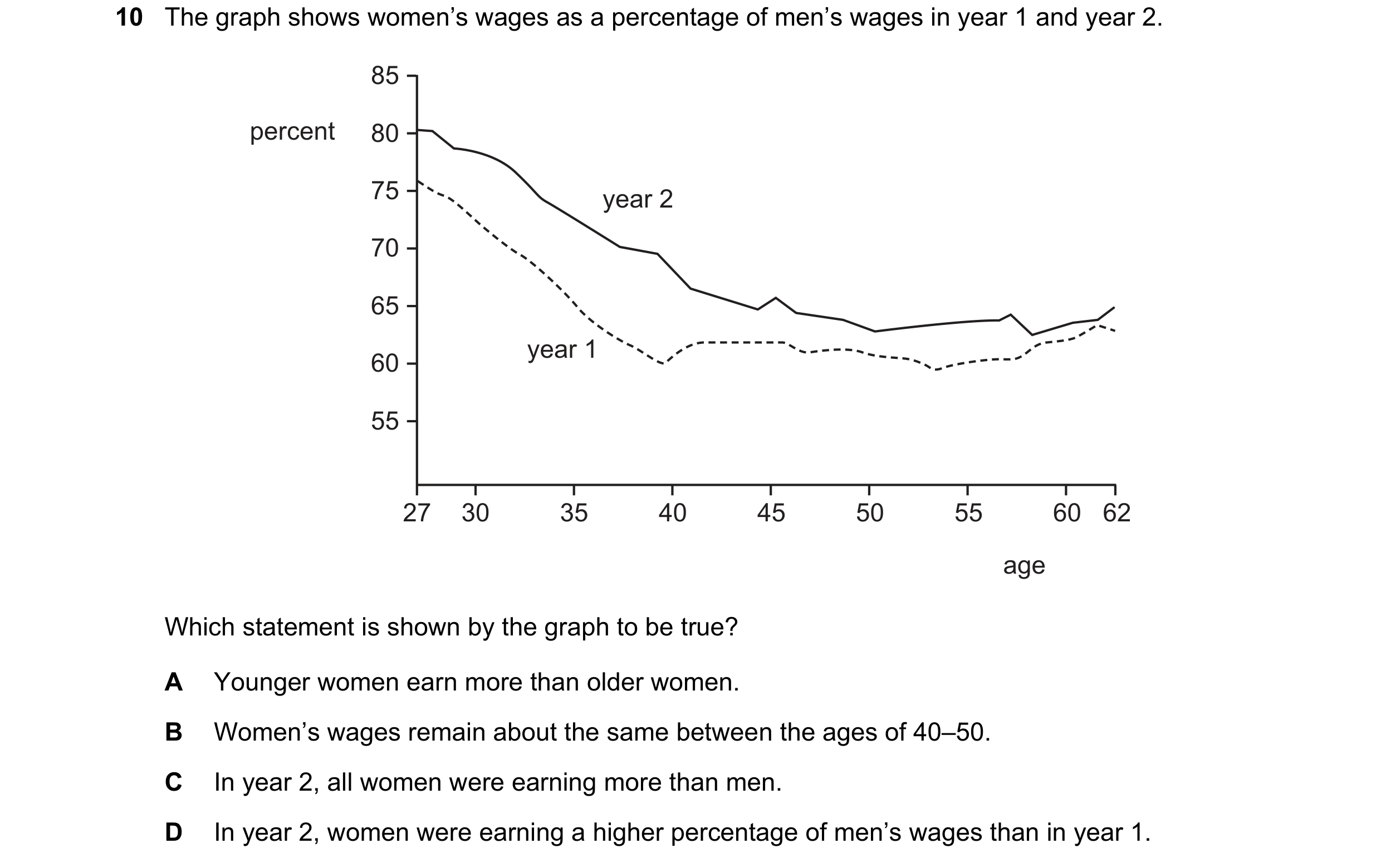 Question 120: The graph shows women’s wages as a percentage of men’s wages in year 1 and year 2. 85 percent 80 75 year 2 70 65 year 1 60 55 27 30 35 40 4…