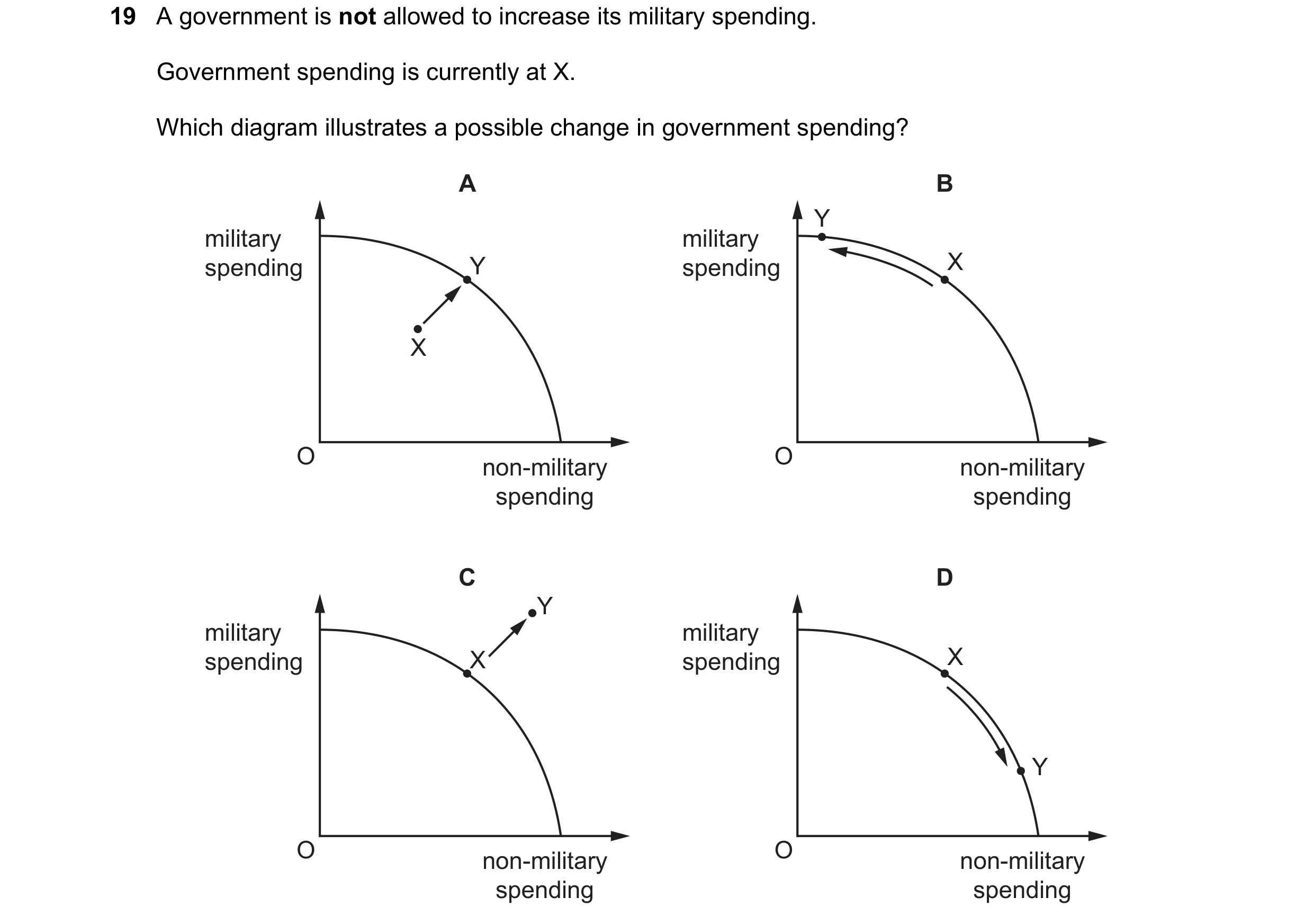 Question 76: A government is not allowed to increase its military spending. Government spending is currently at X. Which diagram illustrates a possible …
