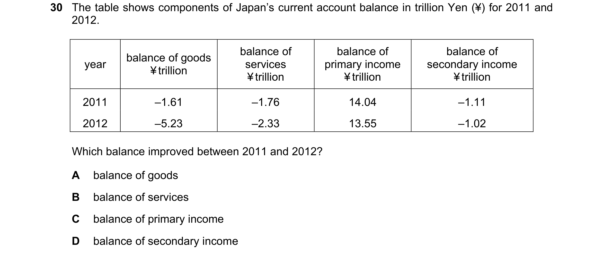Question 98: The table shows components of Japan’s current account balance in trillion Yen (¥) for 2011 and 2012. balance of balance of balance of balan…
