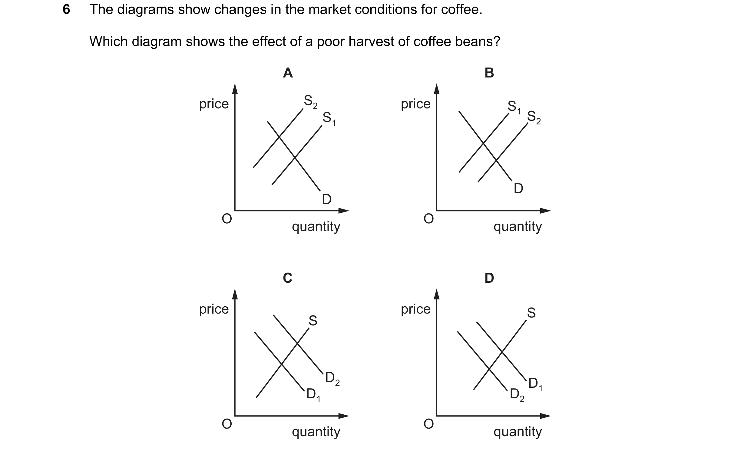 Question 65: The diagrams show changes in the market conditions for coffee. Which diagram shows the effect of a poor harvest of coffee beans? A B price …