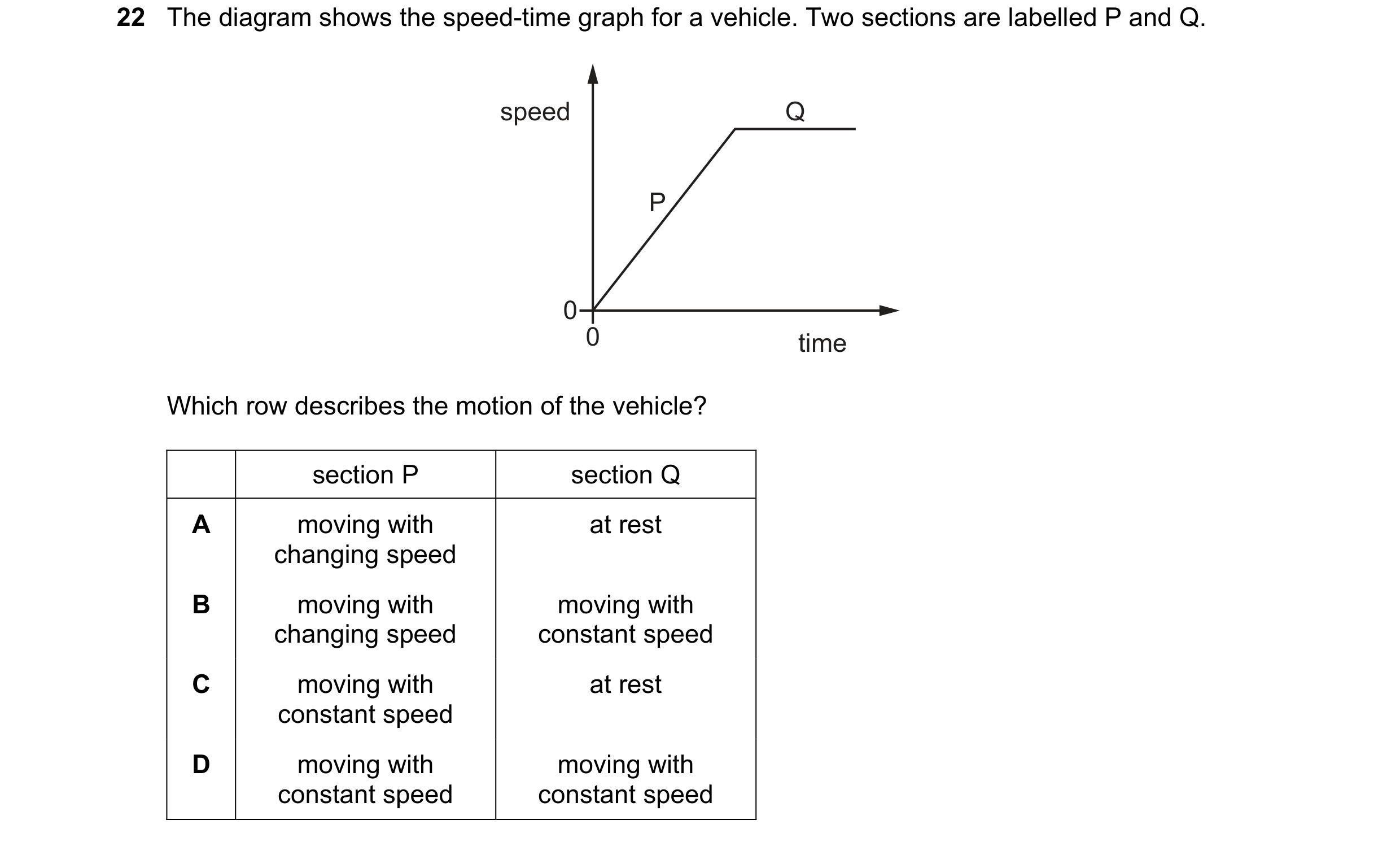 Question 23: The diagram shows the speed-time graph for a vehicle. Two sections are labelled P and Q. speed Q P 0 0 time Which row describes the motion …