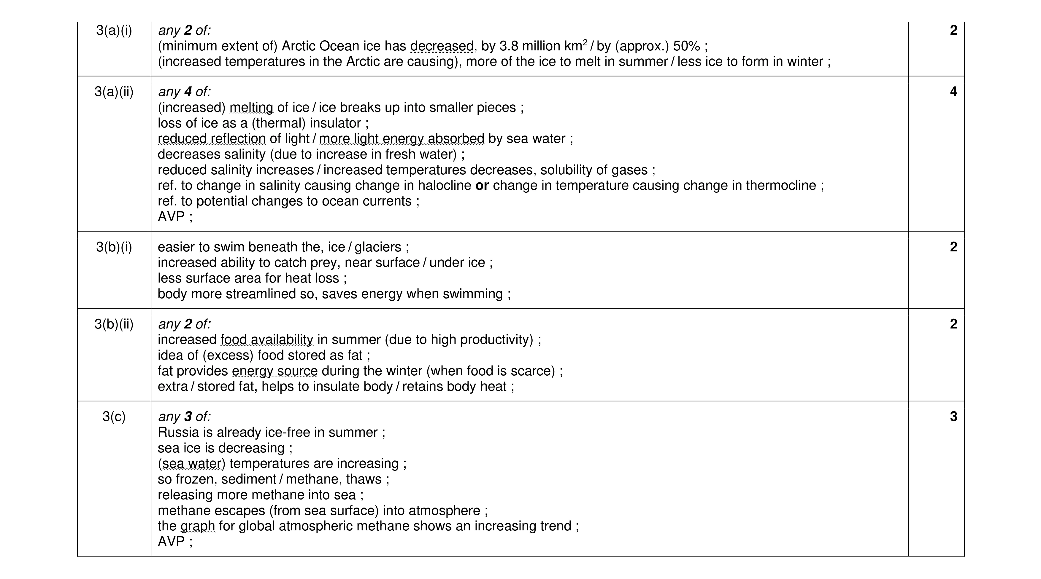 Mark scheme for question 15