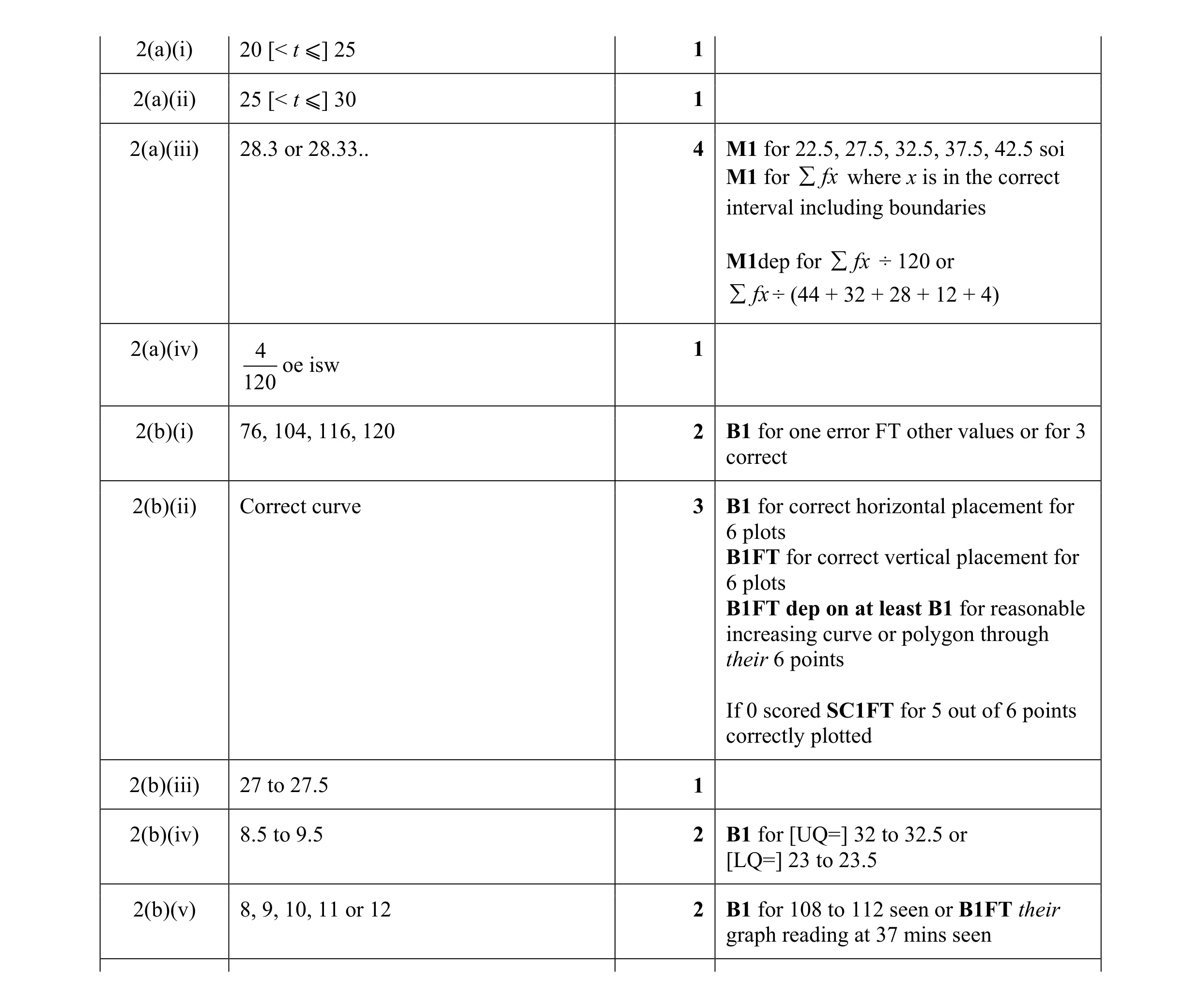 Mark scheme for question 8
