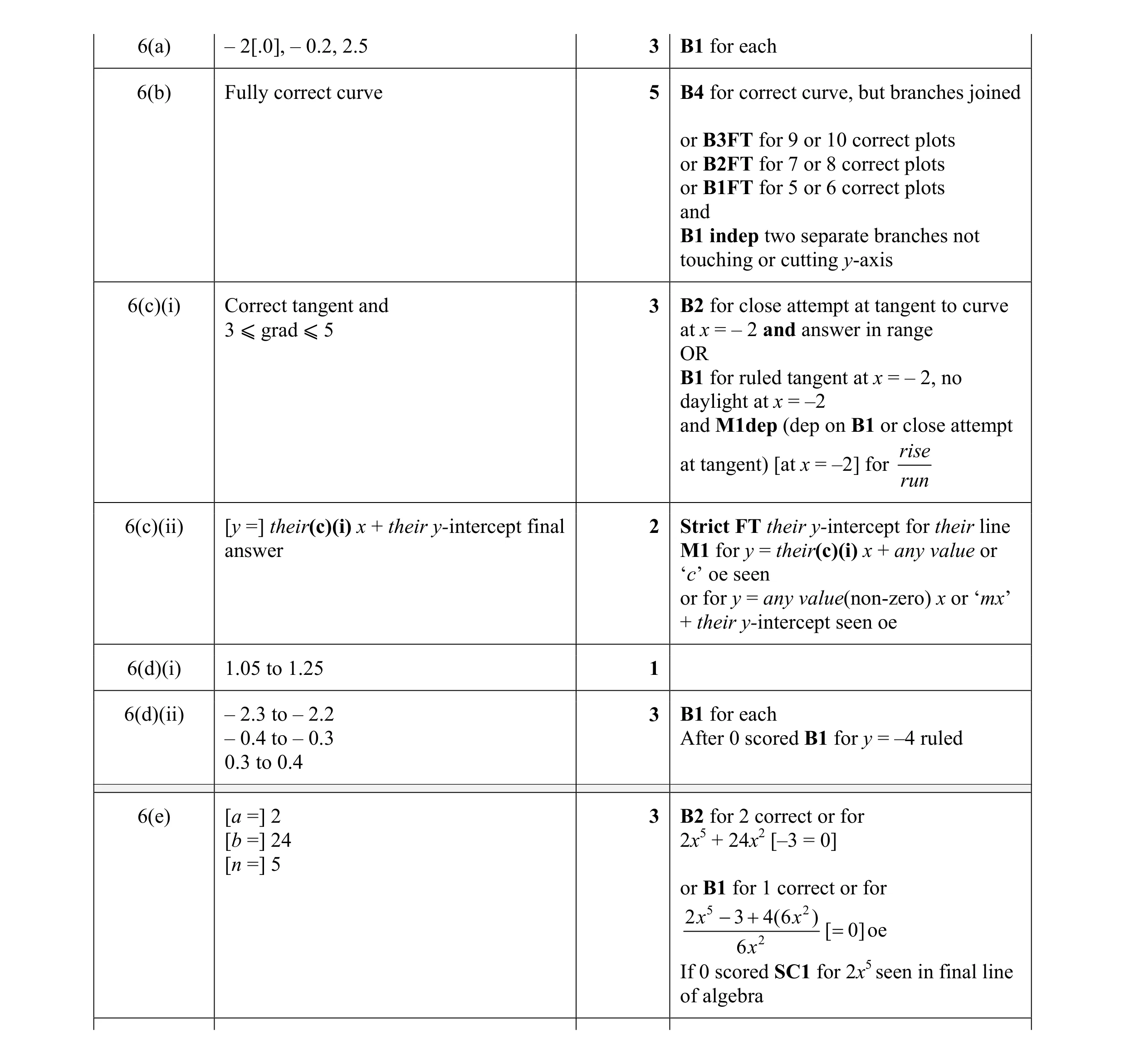 Mark scheme for question 9