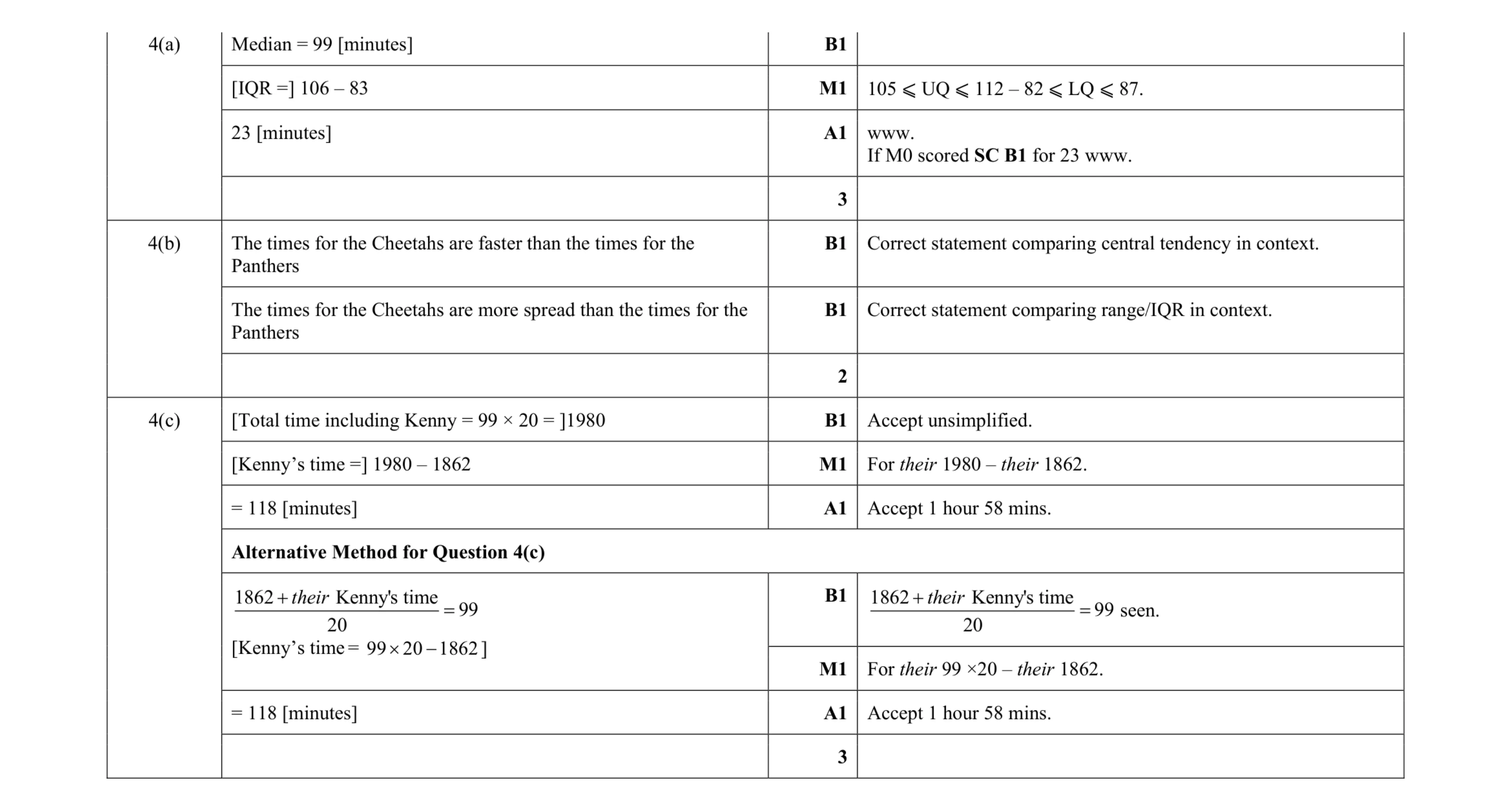 Mark scheme for question 30