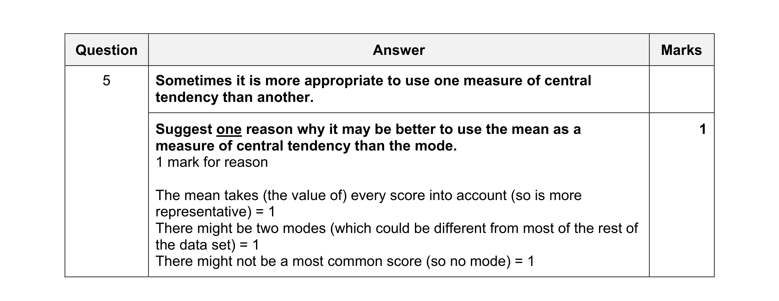 Mark scheme for question 86
