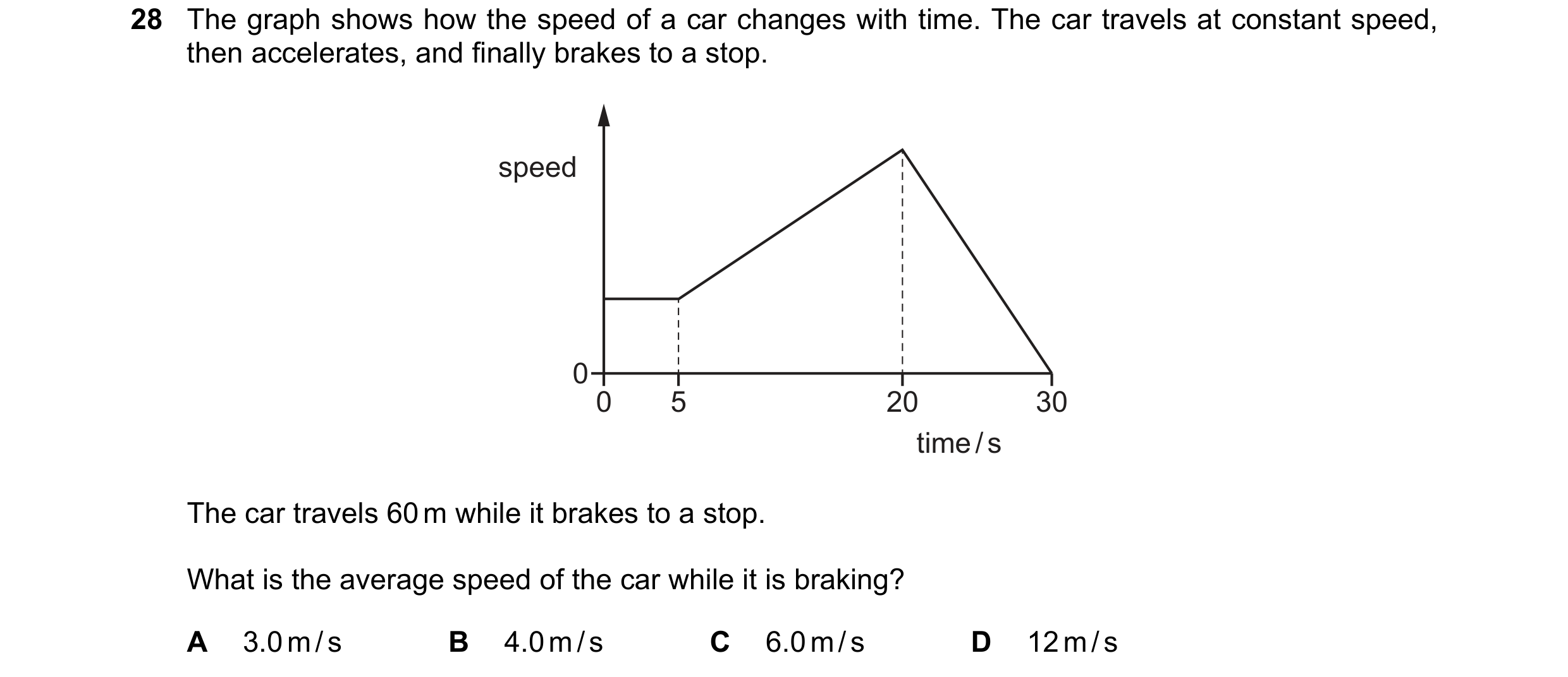 Question 22: The graph shows how the speed of a car changes with time. The car travels at constant speed, then accelerates, and finally brakes to a stop…