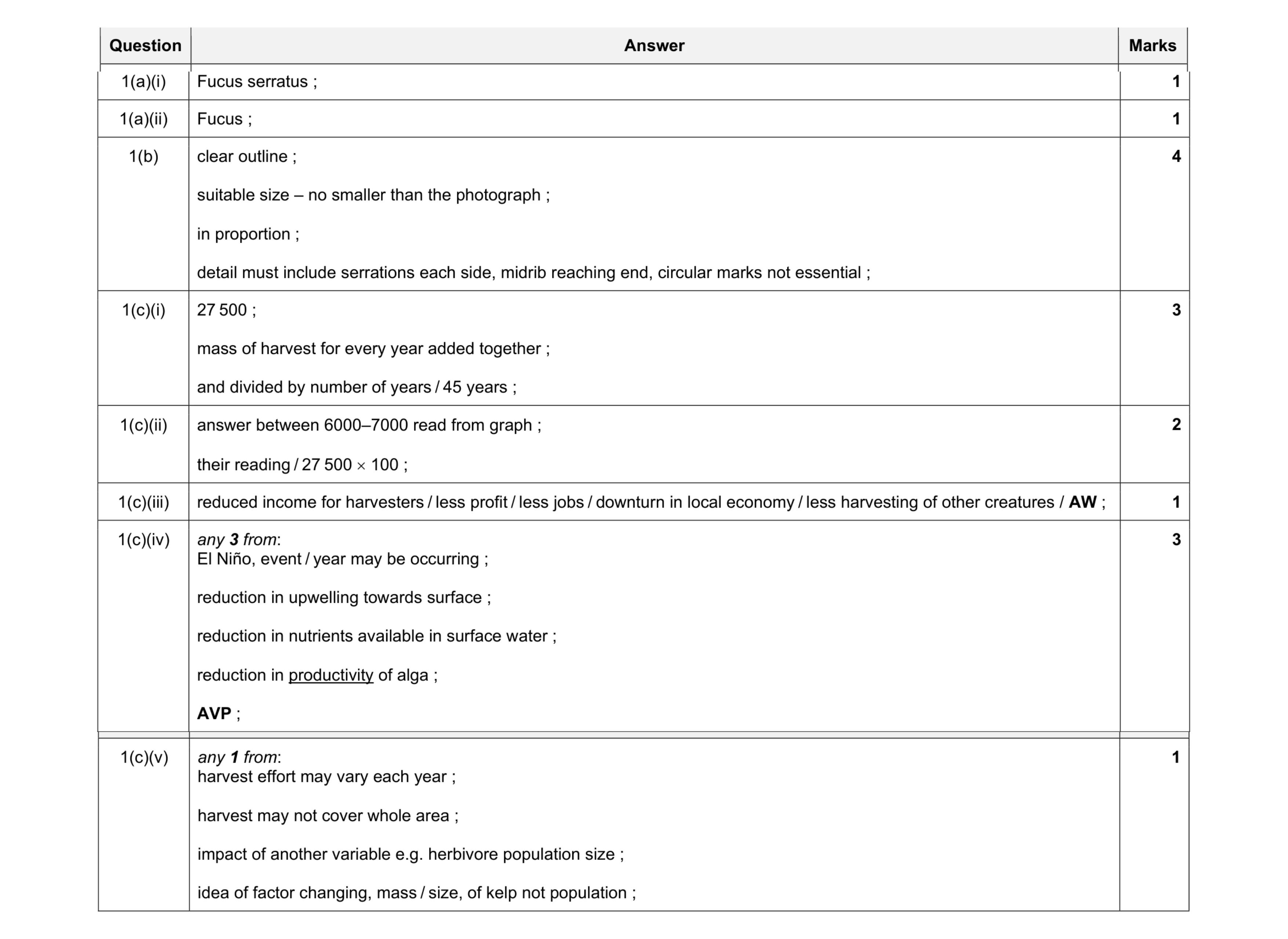 Mark scheme for question 2