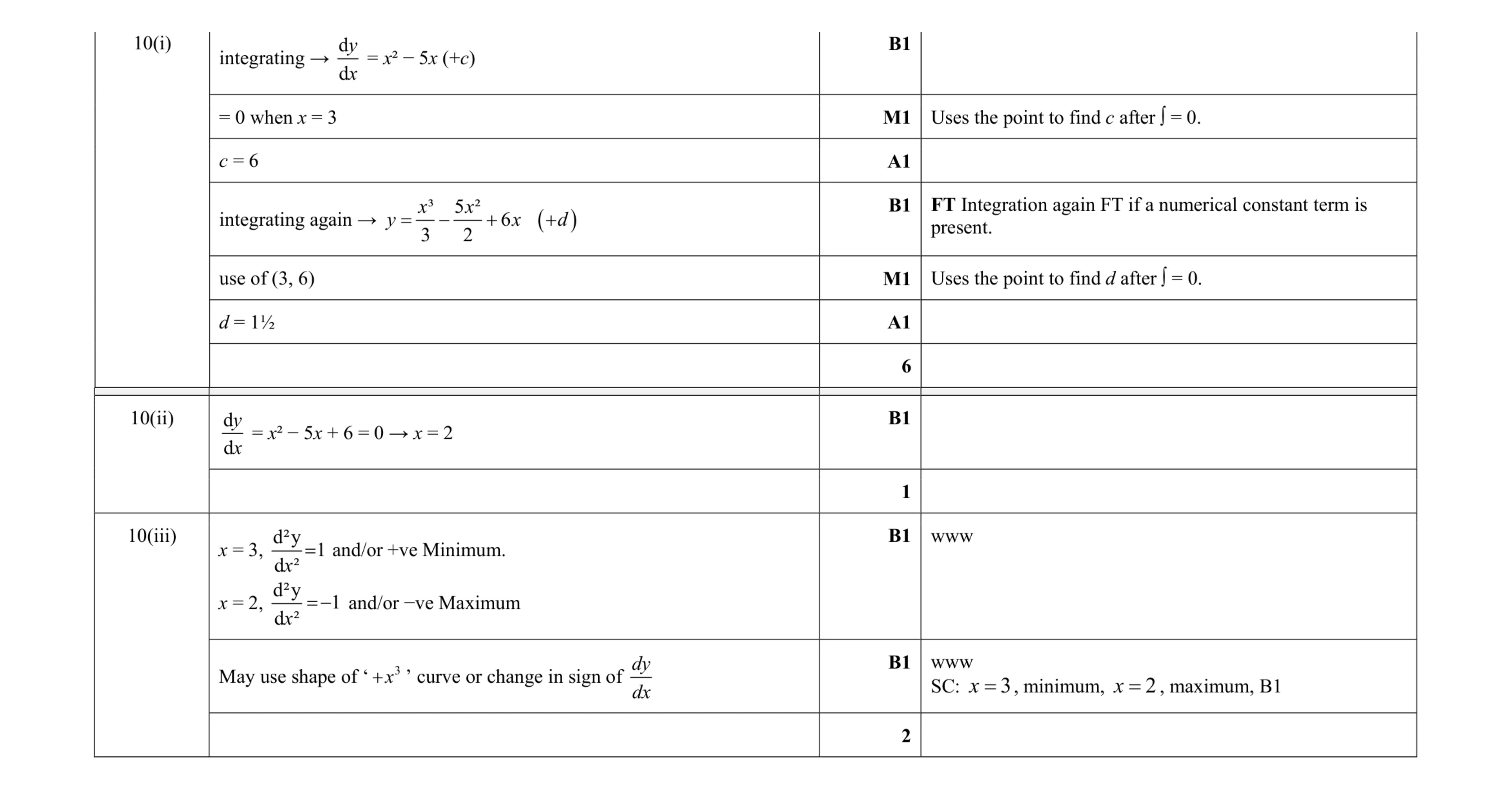 Mark scheme for question 65