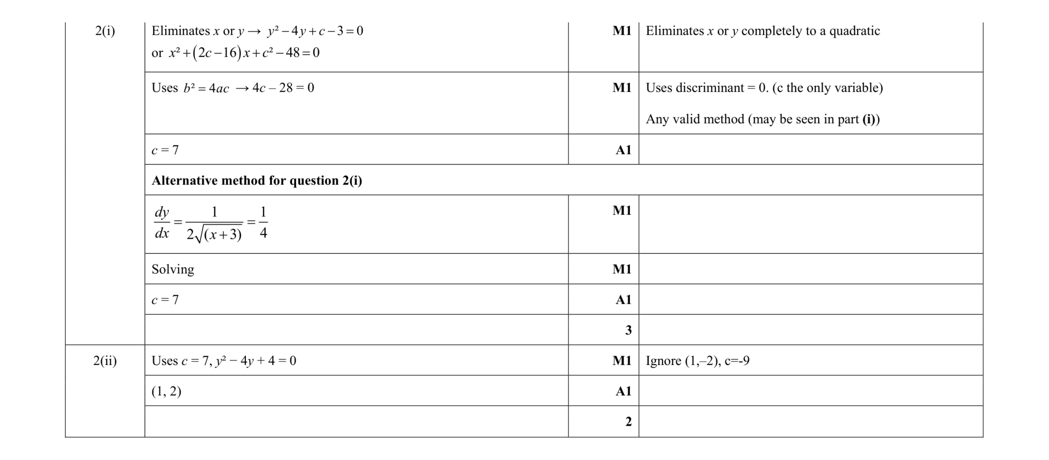 Mark scheme for question 64
