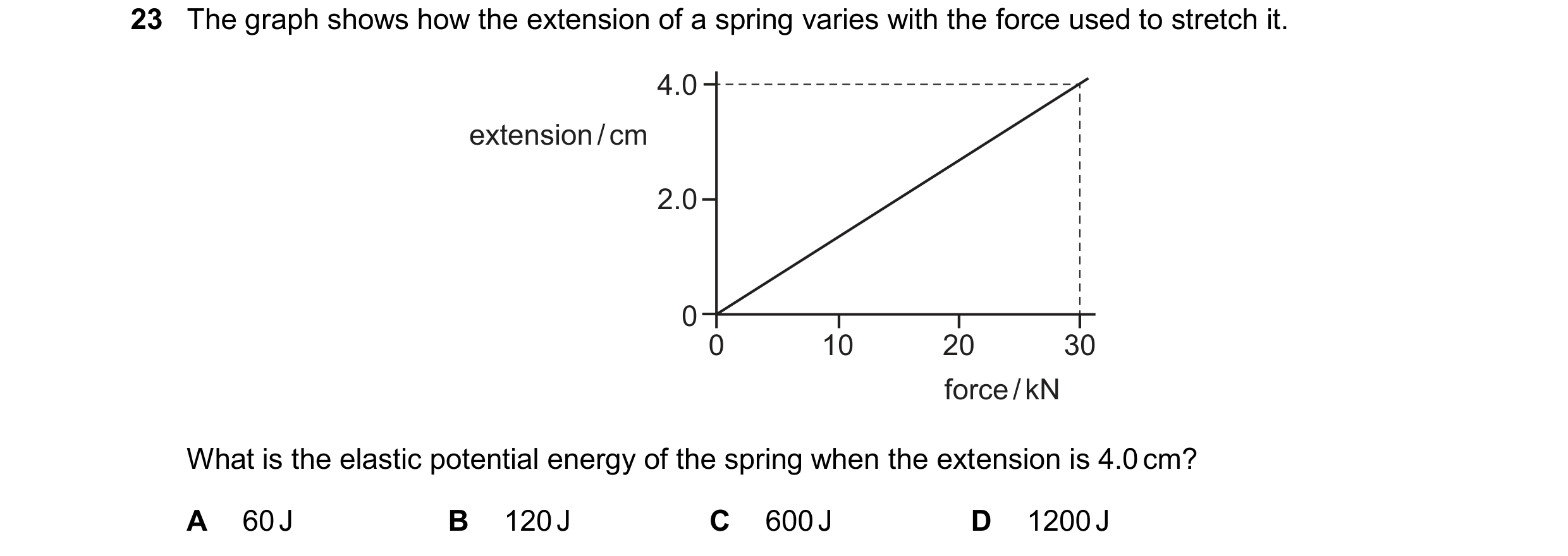 Question 152: The graph shows how the extension of a spring varies with the force used to stretch it. 4.0 extension / cm 2.0 0 0 10 20 30 force / kN What…
