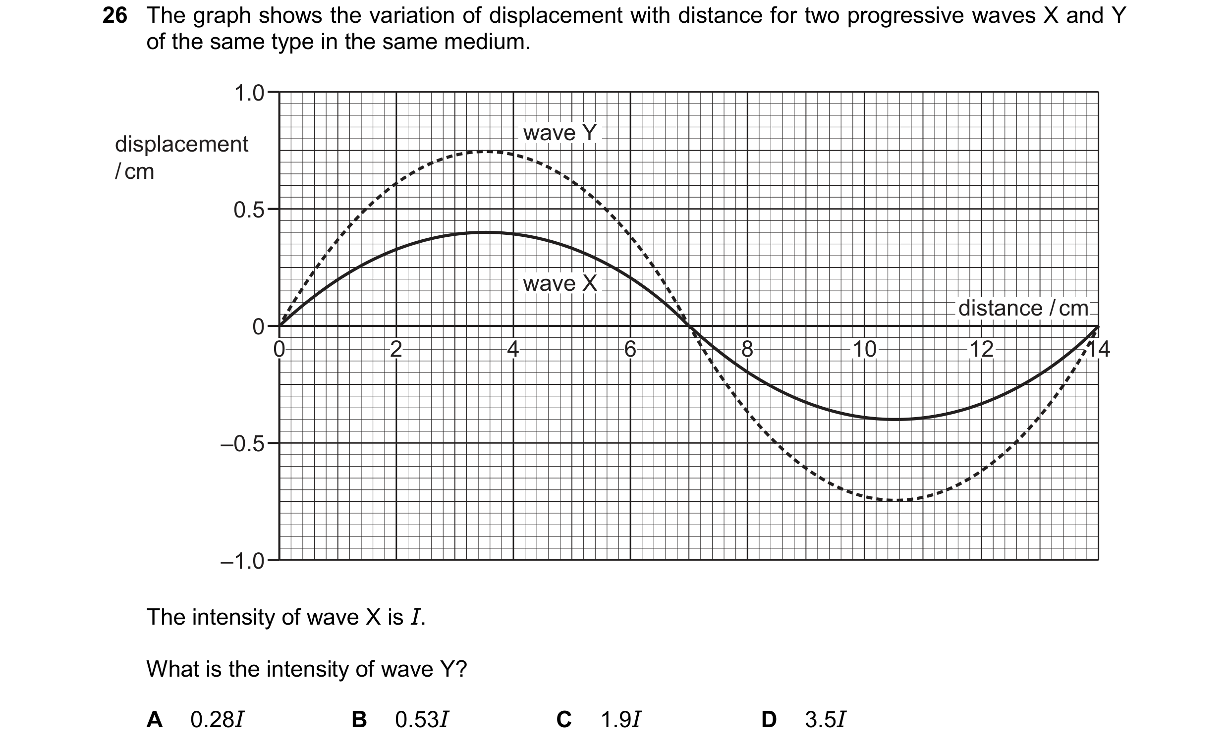 Question 181: The graph shows the variation of displacement with distance for two progressive waves X and Y of the same type in the same medium. 1.0 wave…