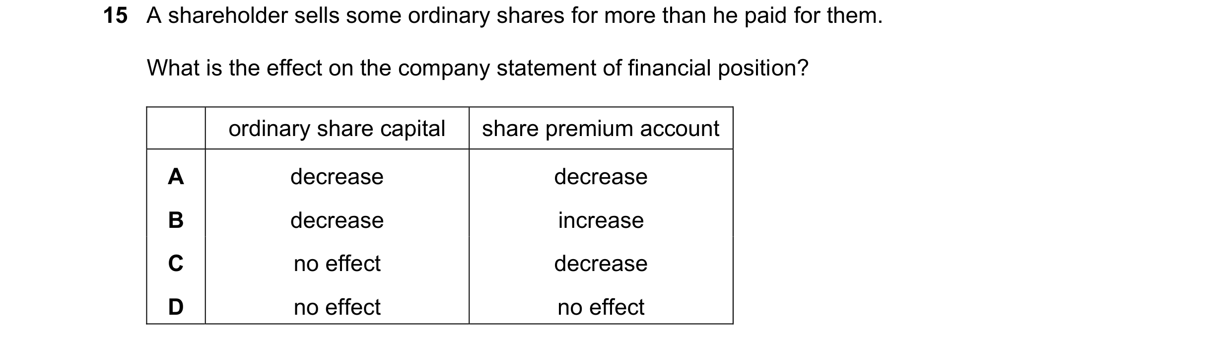 Question 130: A shareholder sells some ordinary shares for more than he paid for them. What is the effect on the company statement of financial position?…