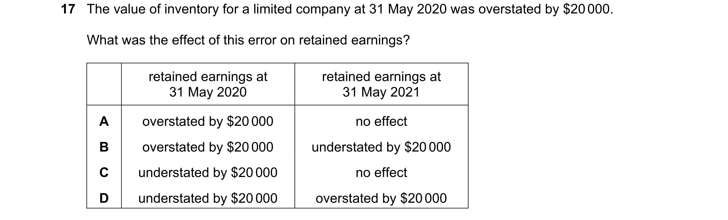 Question 132: The value of inventory for a limited company at 31 May 2020 was overstated by $20 000. What was the effect of this error on retained earnin…