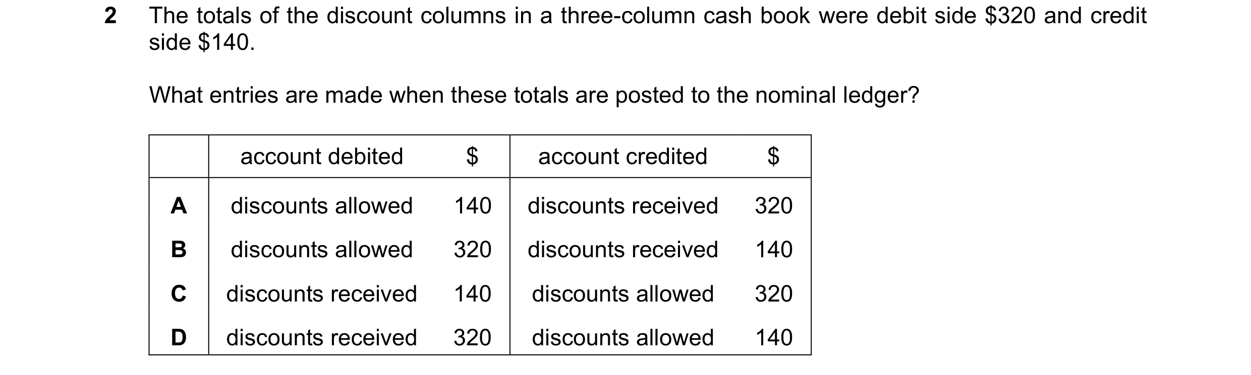 Question 206: The totals of the discount columns in a three-column cash book were debit side $320 and credit side $140. What entries are made when these …